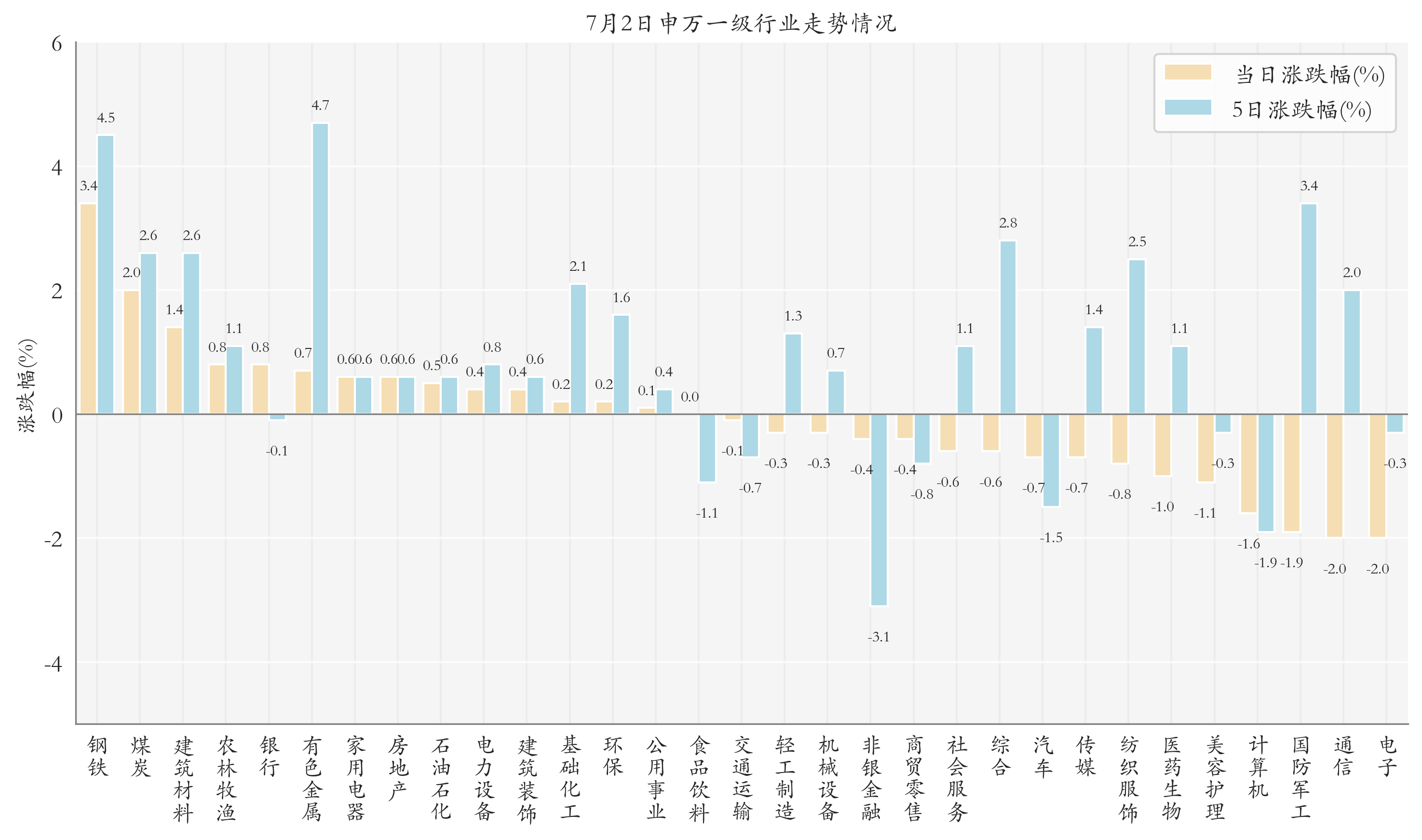 申万一级行业指数情况