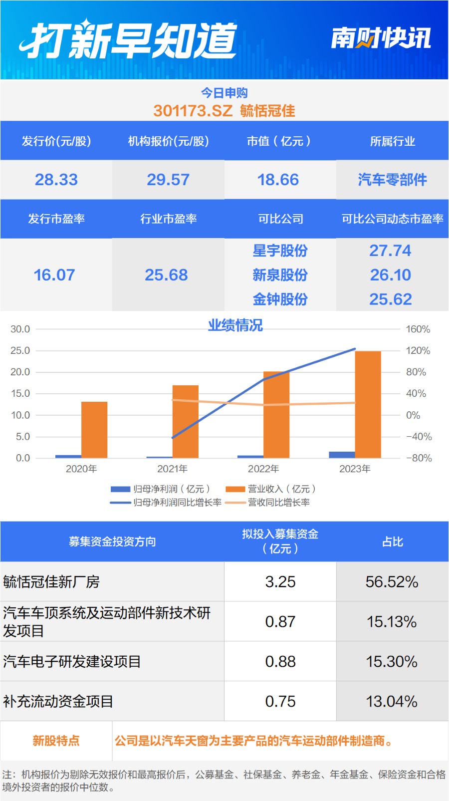 2023年度市占率為16%，汽車天窗龍頭供應(yīng)商今日申購(gòu) ｜ 打新早知道