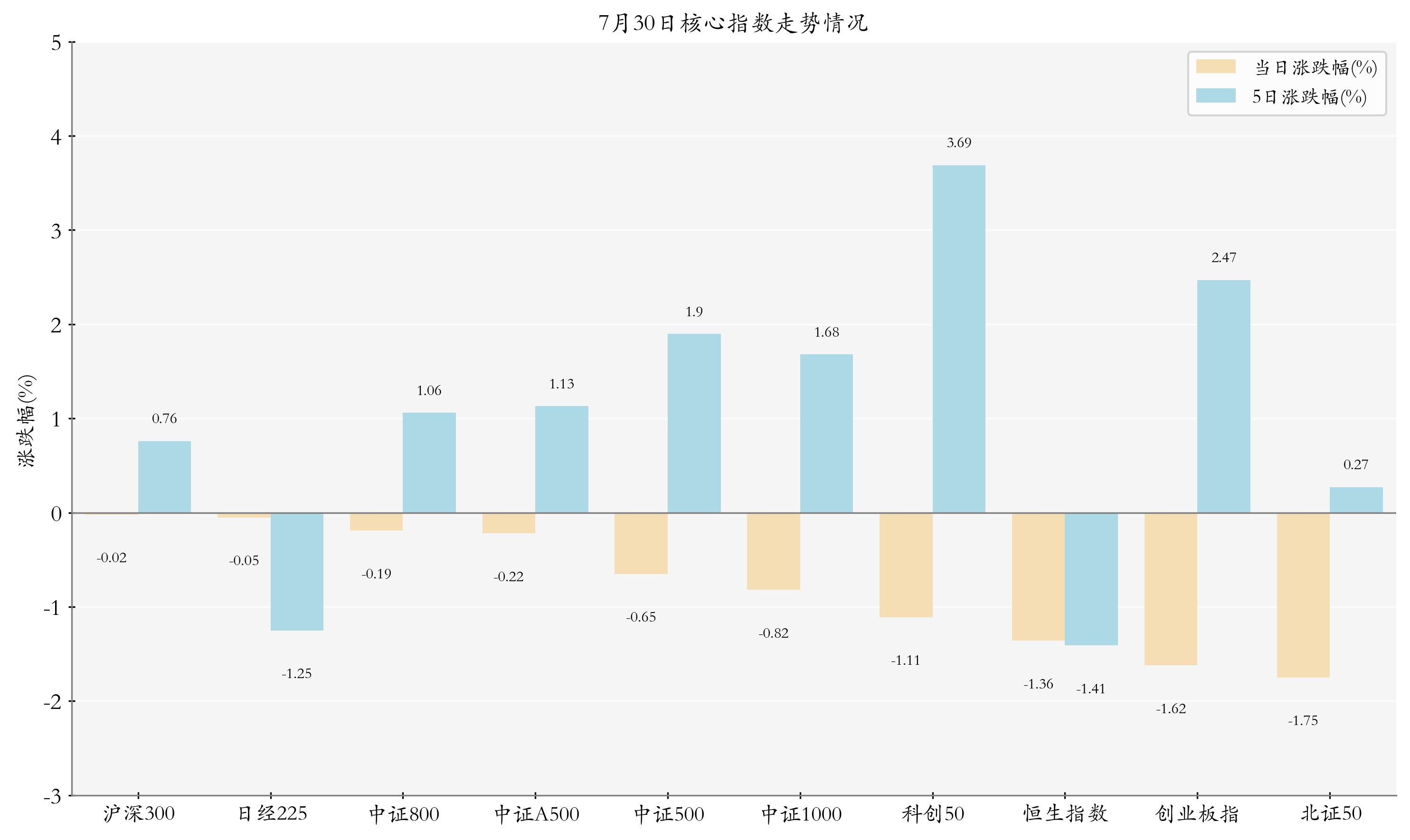 核心指数情况