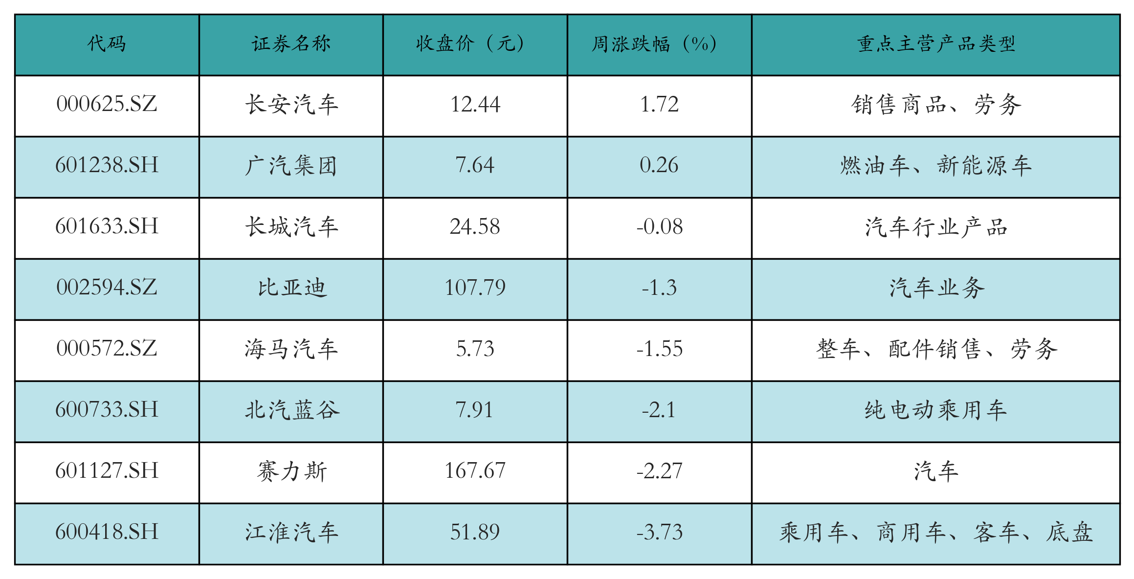 新能源整车表格