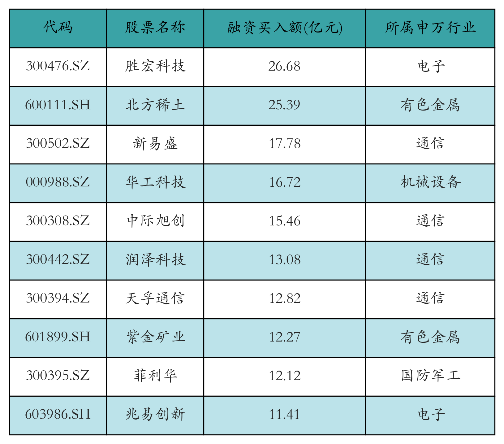 融资买入额前10个股