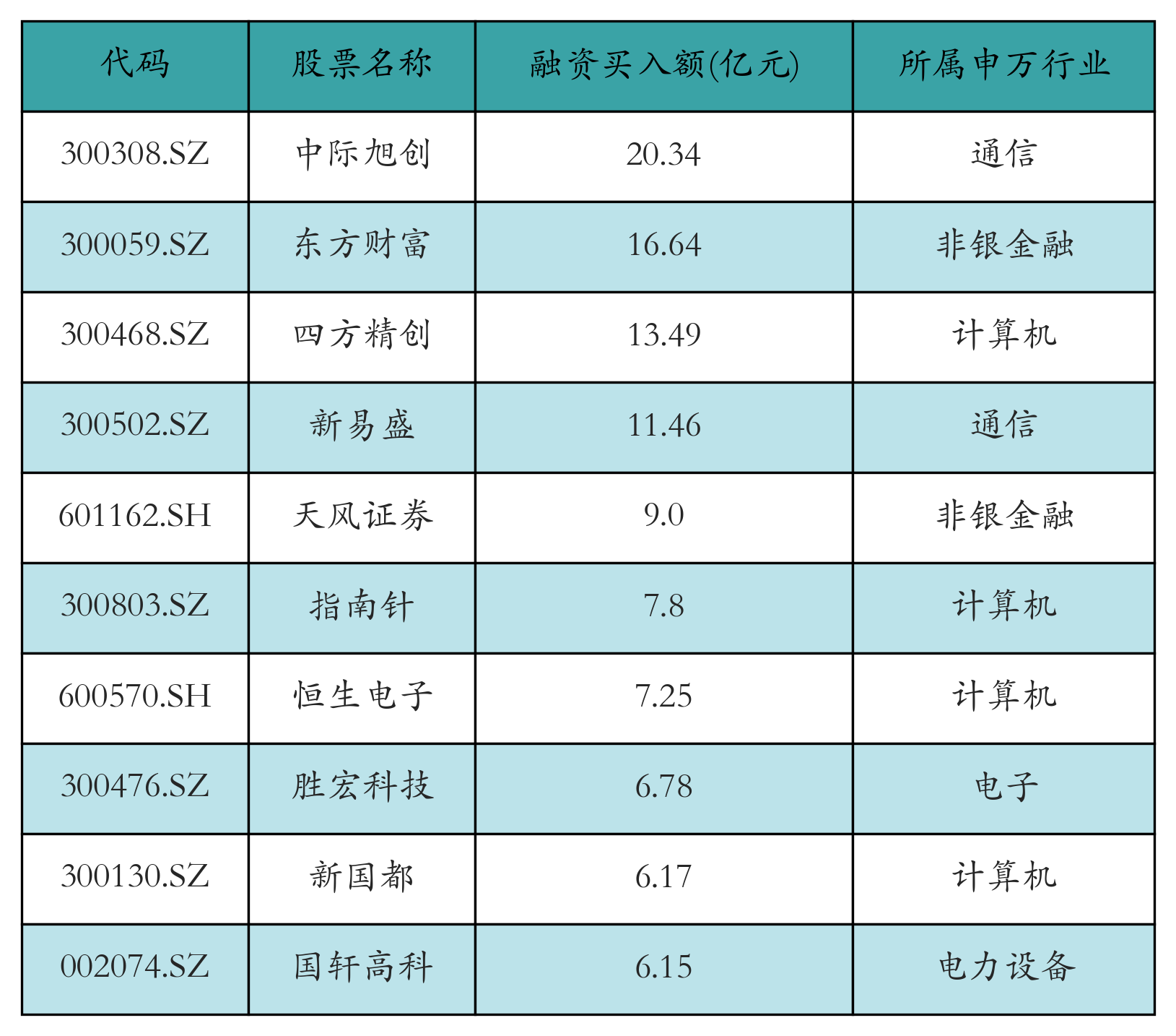 融资买入额前10个股