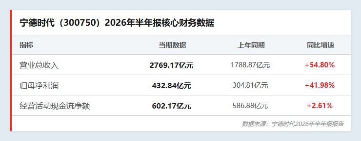 宁德时代核心财务数据