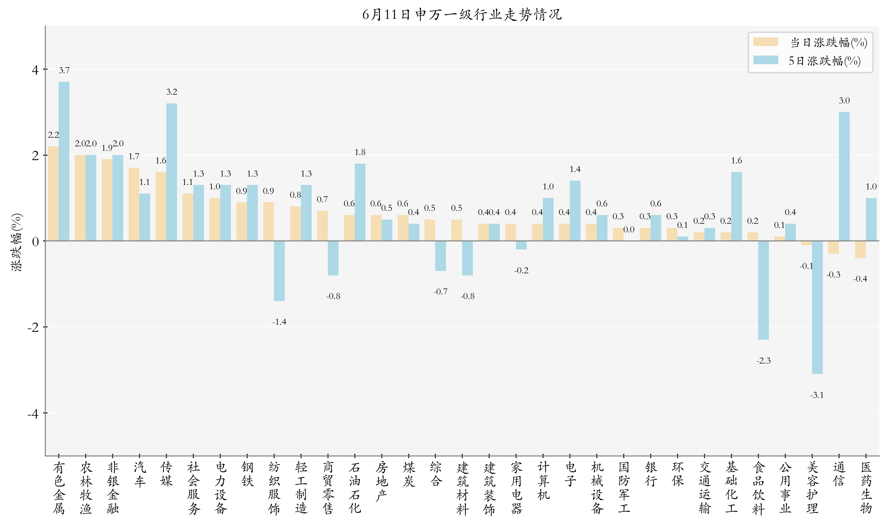 申万一级行业指数情况