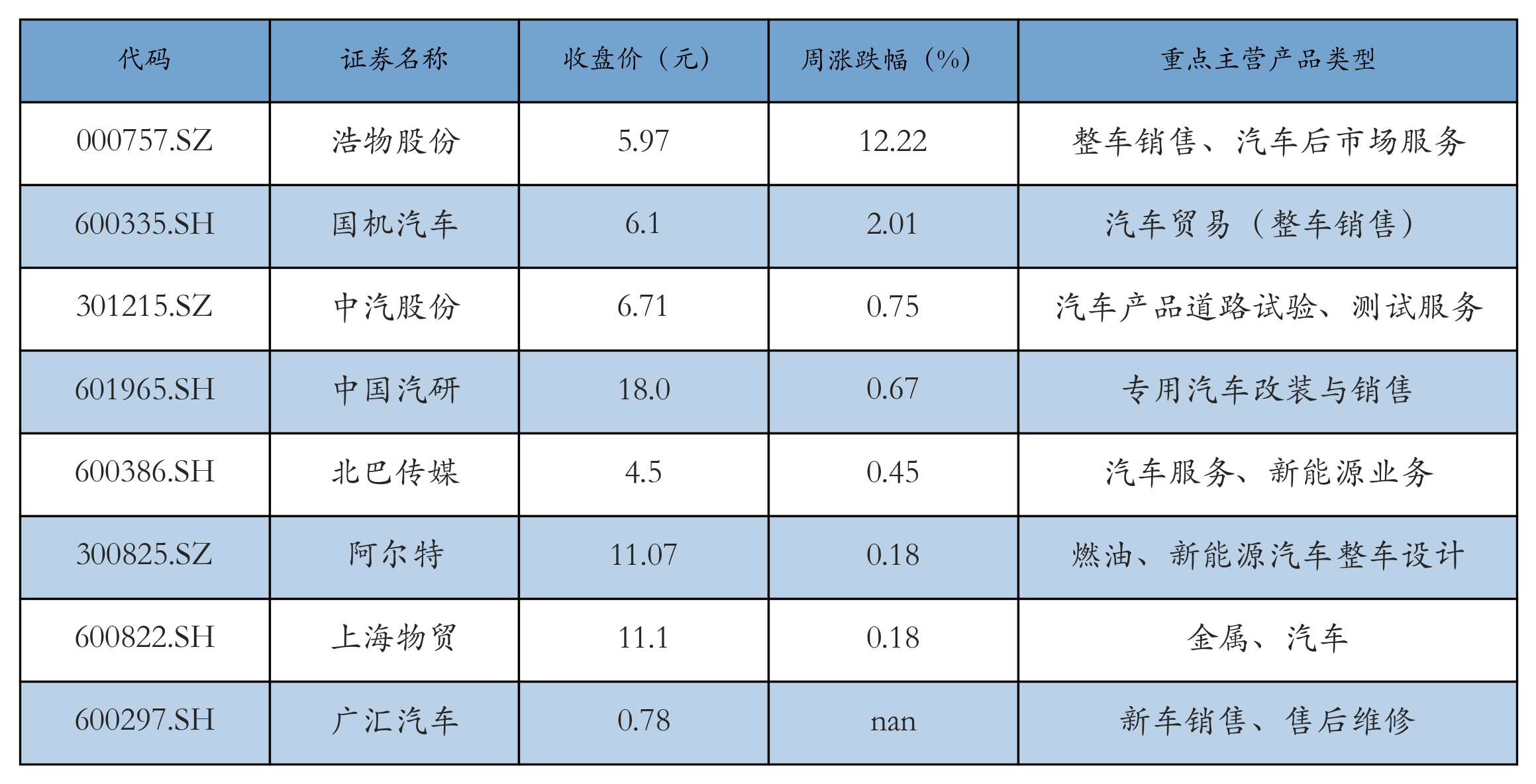 汽车服务及其他表格
