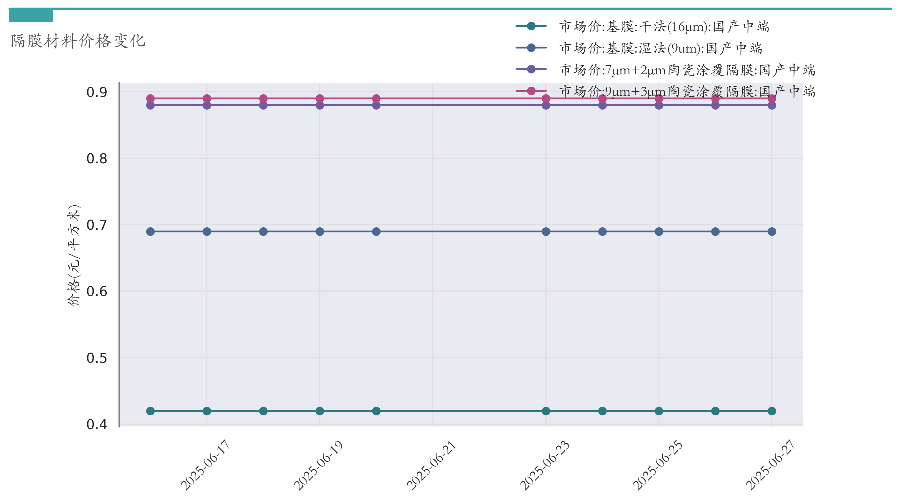 隔膜材料价格