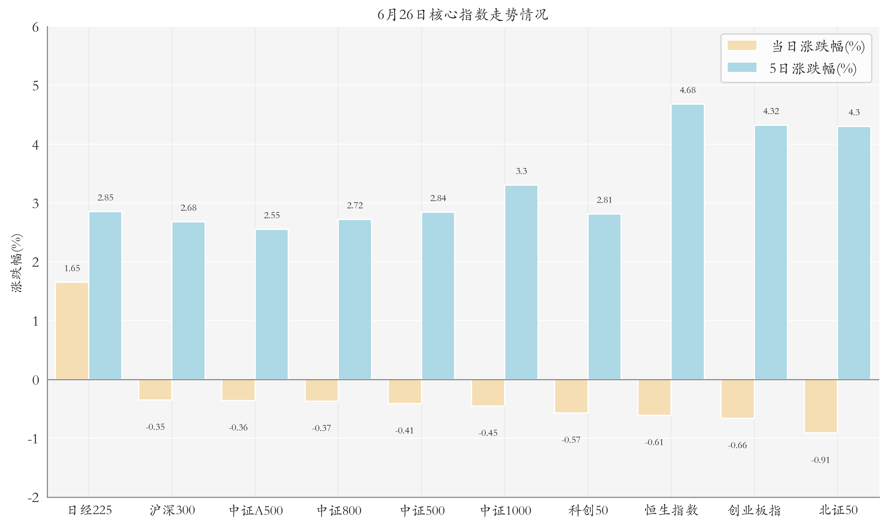 核心指数情况