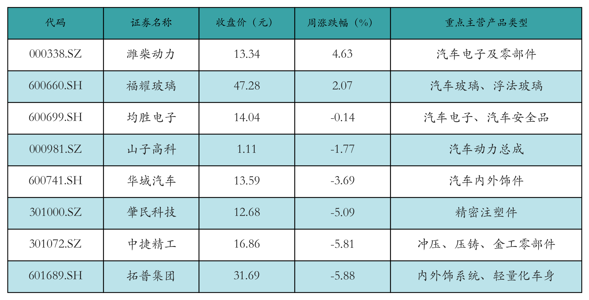 汽车零部件表格