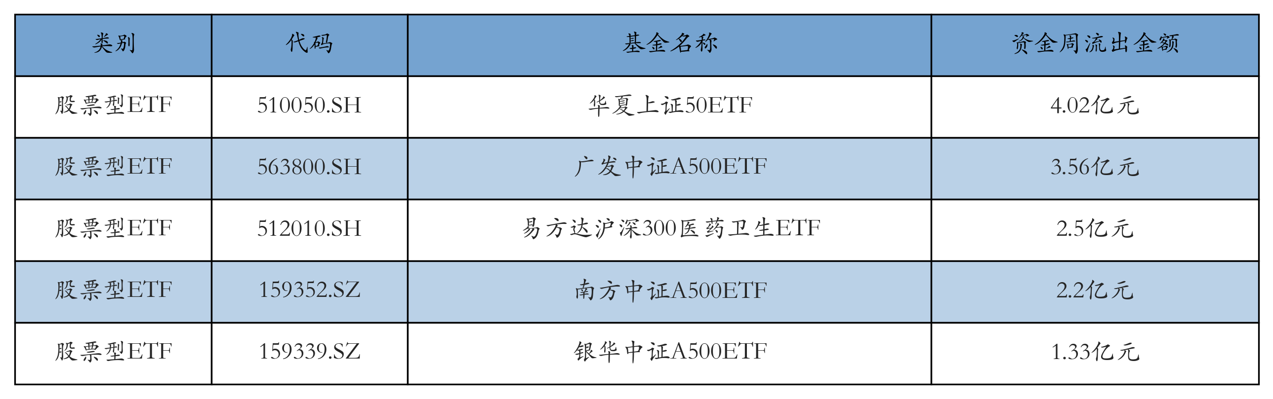 流出前五