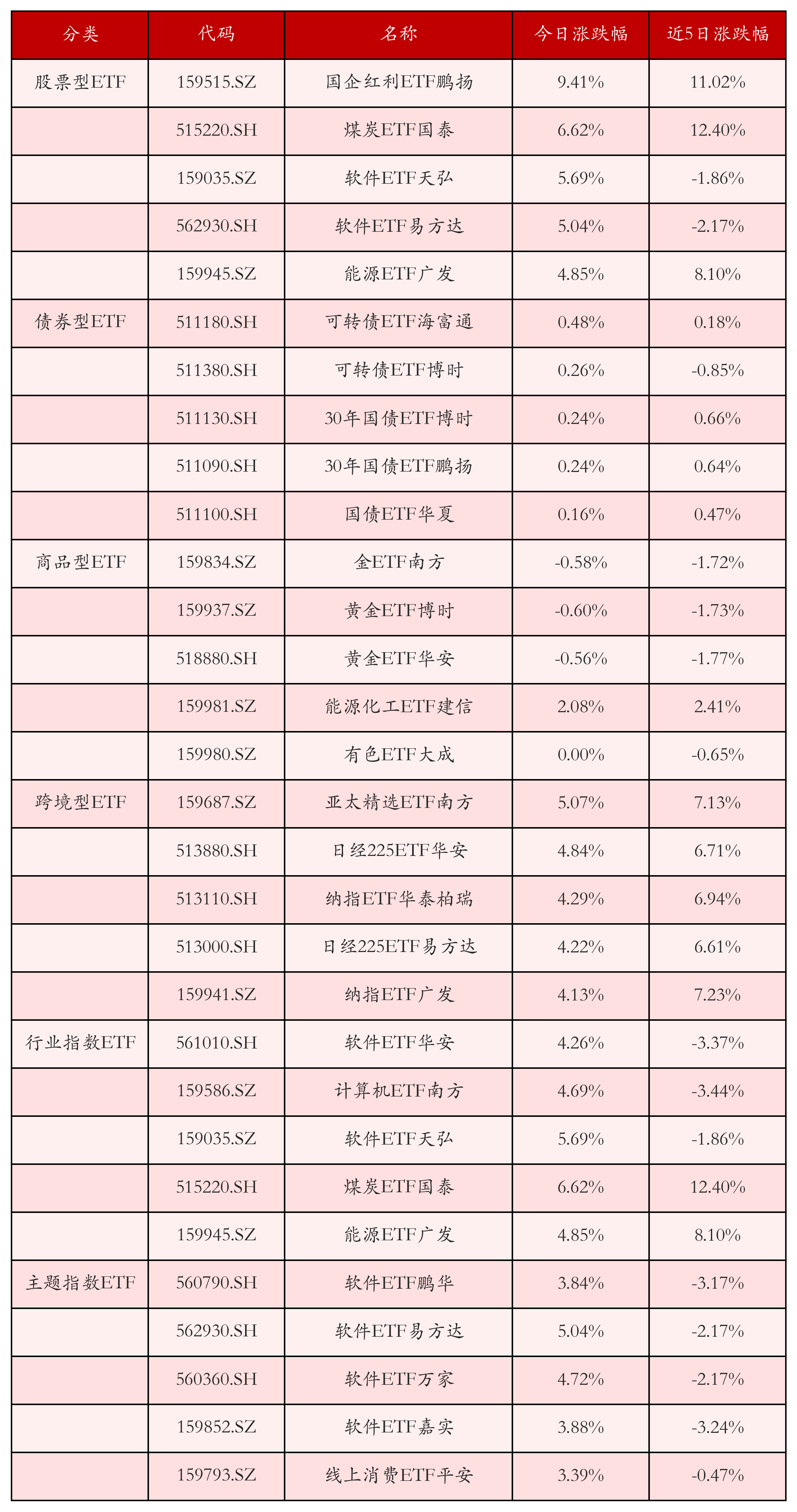 不同类别ETF涨跌幅top5