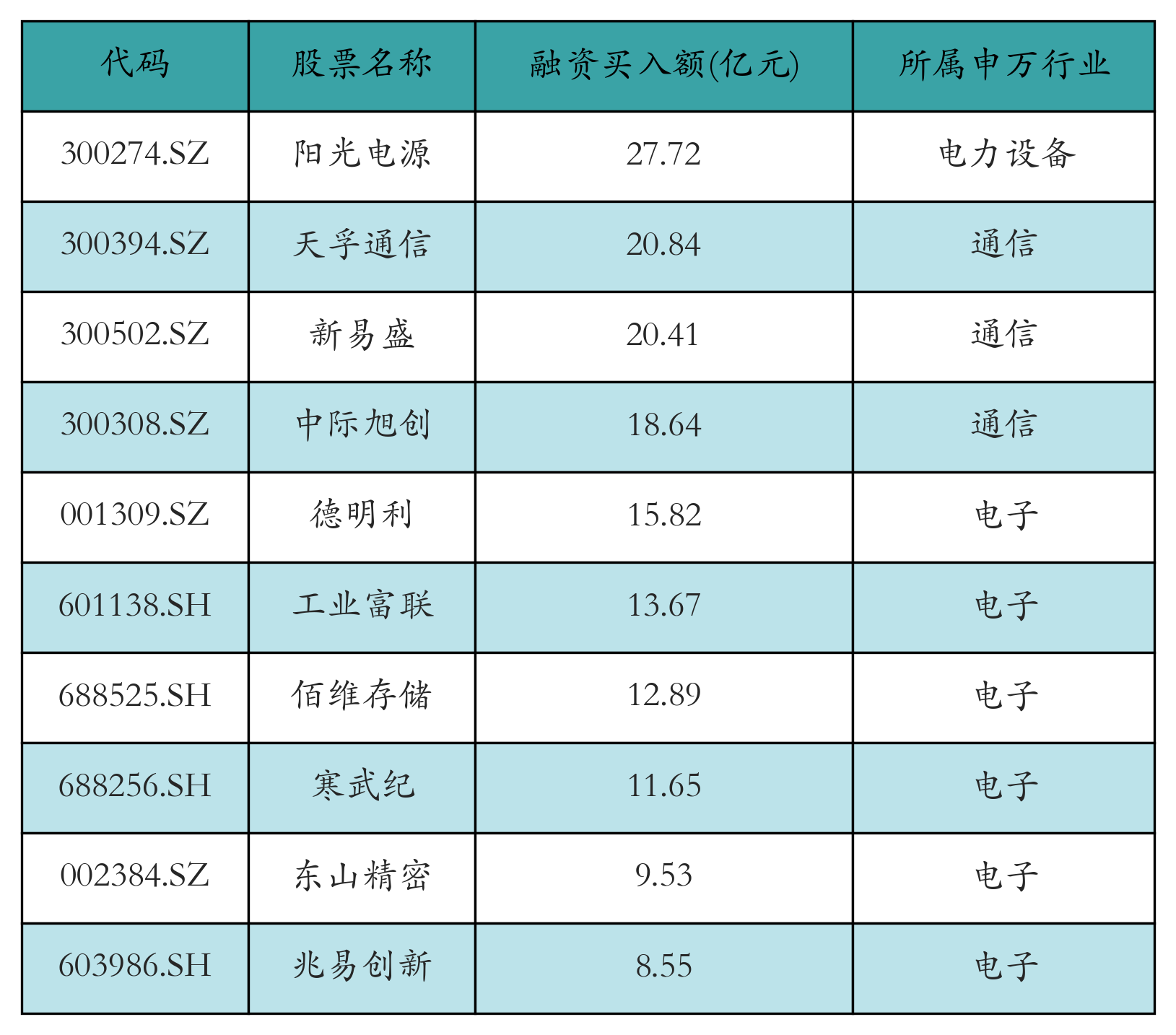 融资买入额前10个股