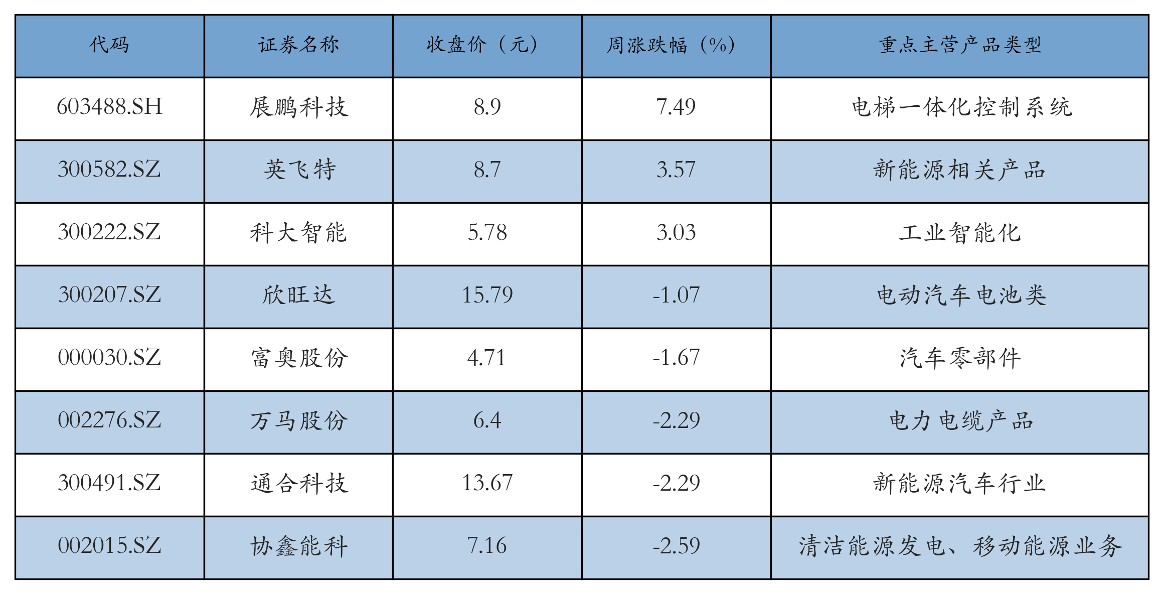 換電概念表格