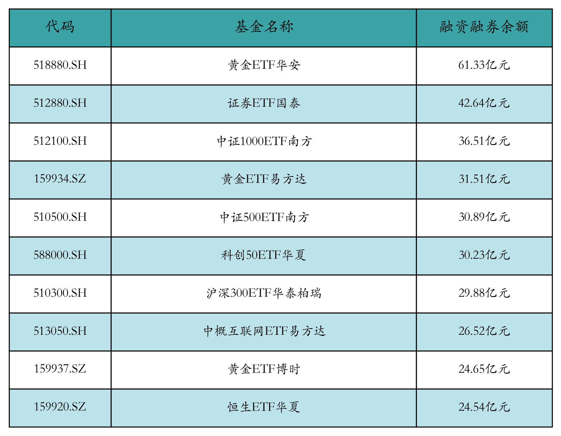融资融券余额前10