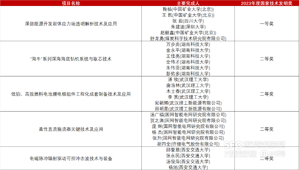 星空体育官网2023年度国家科学技术奖能源项目逾20个 涉及这些A股新能源公司(图1)