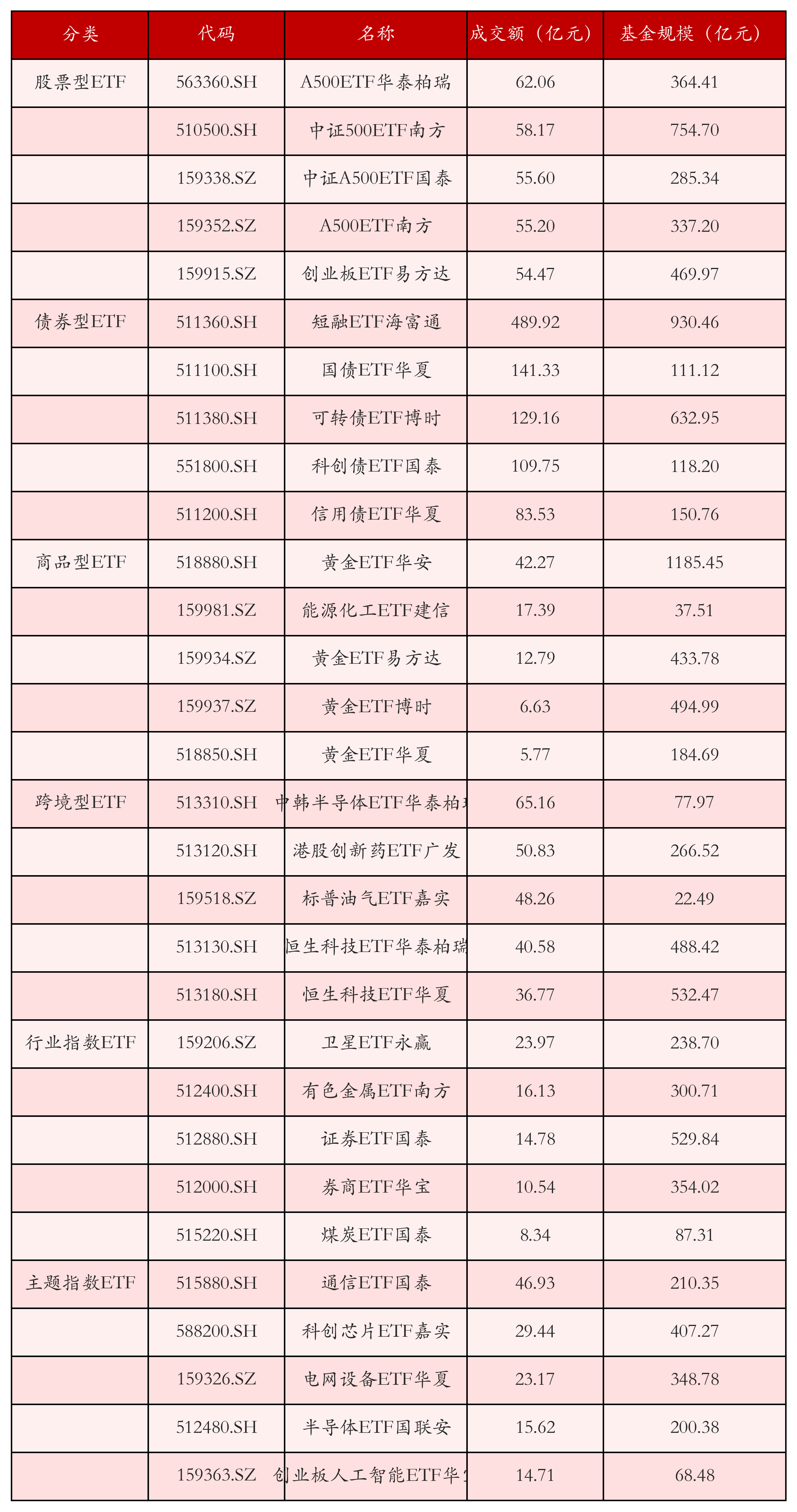 不同类别ETF成交情况
