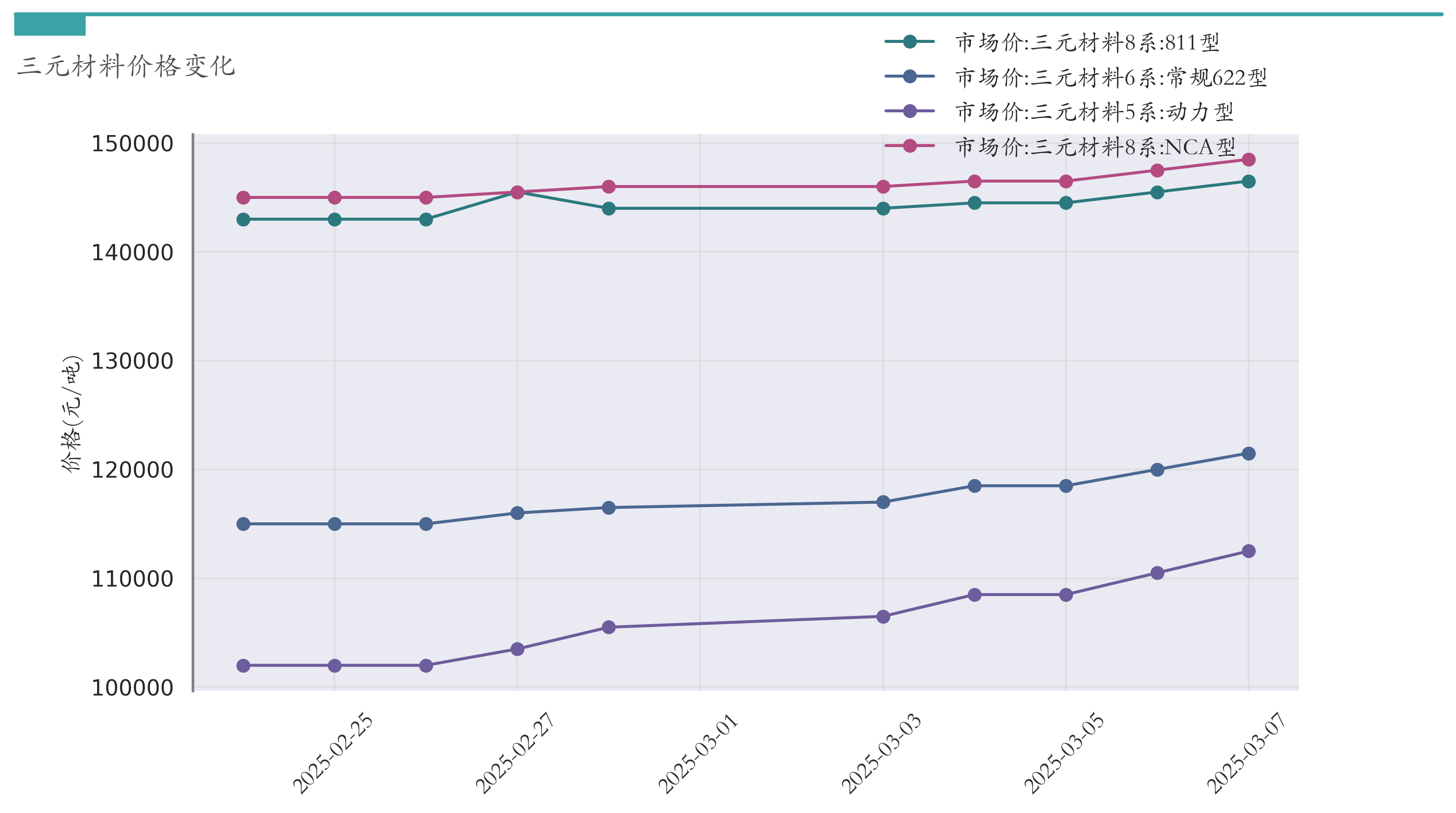 三元材料价格