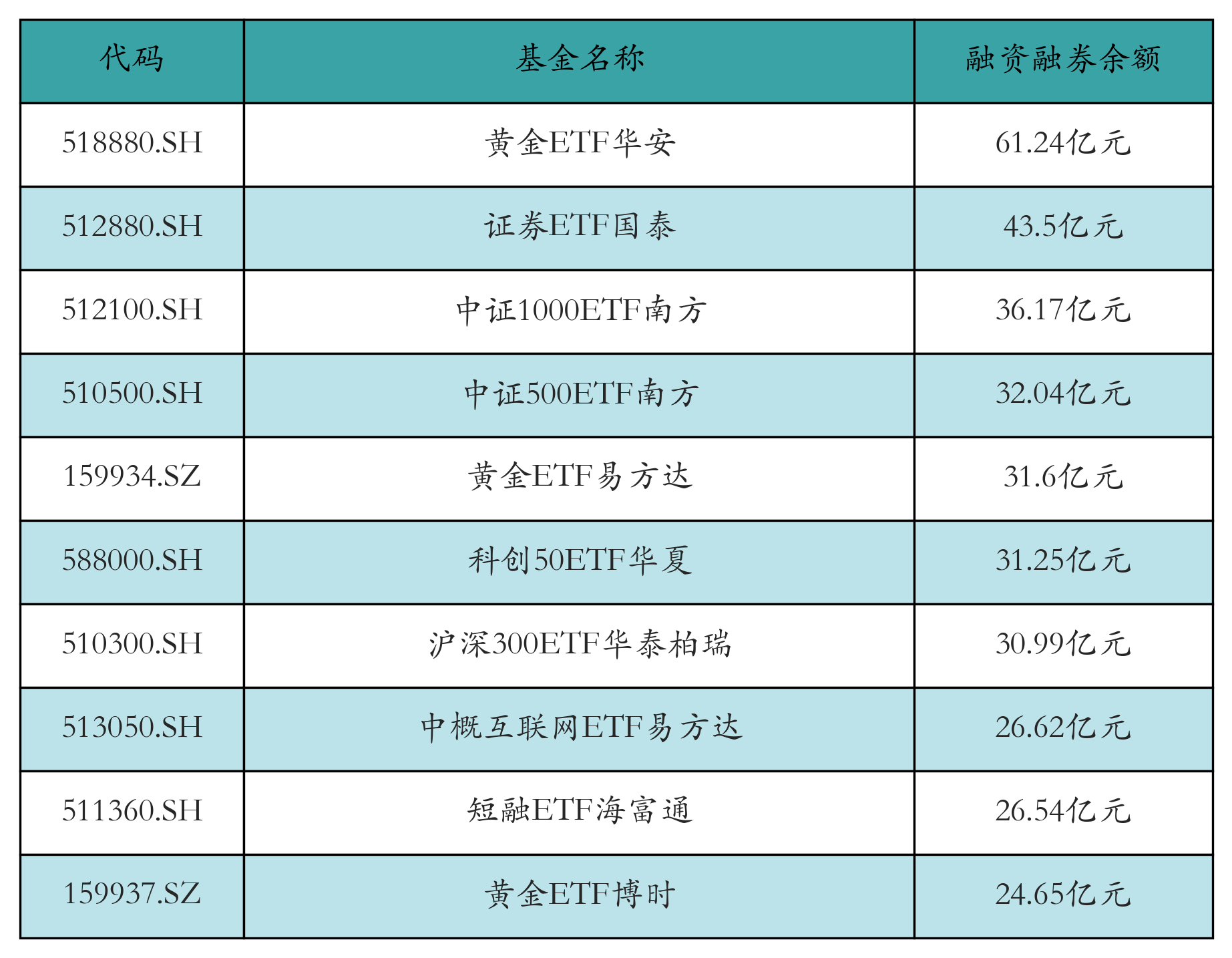 融资融券余额前10