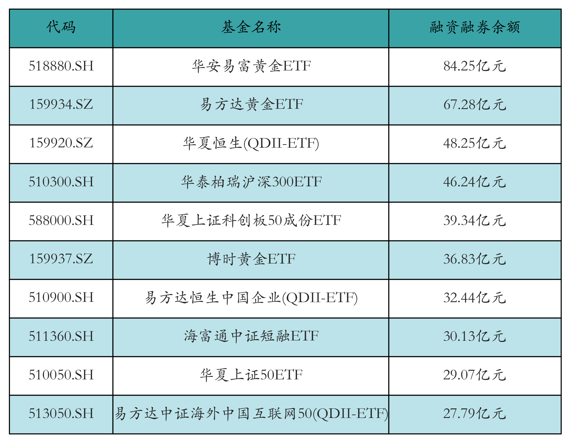 融资融券余额前10