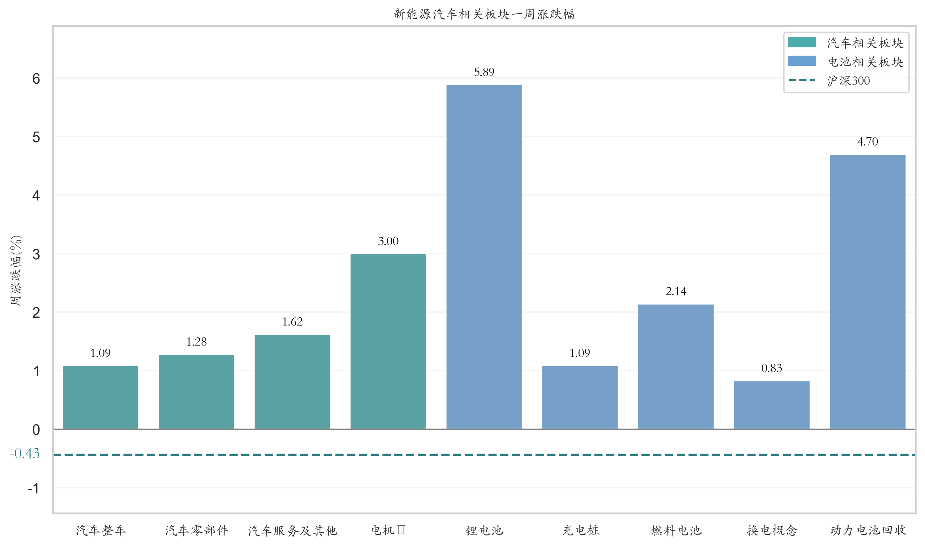 新能源汽车相关板块一周涨跌幅