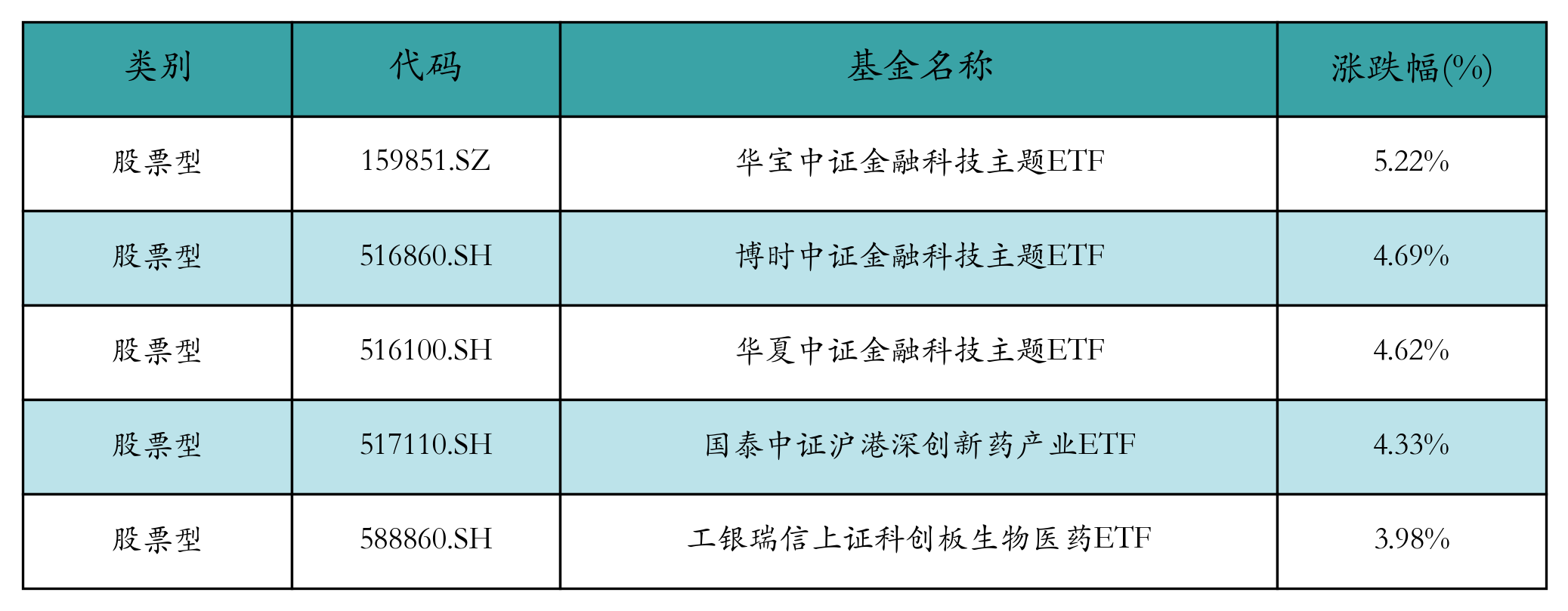 涨幅前五