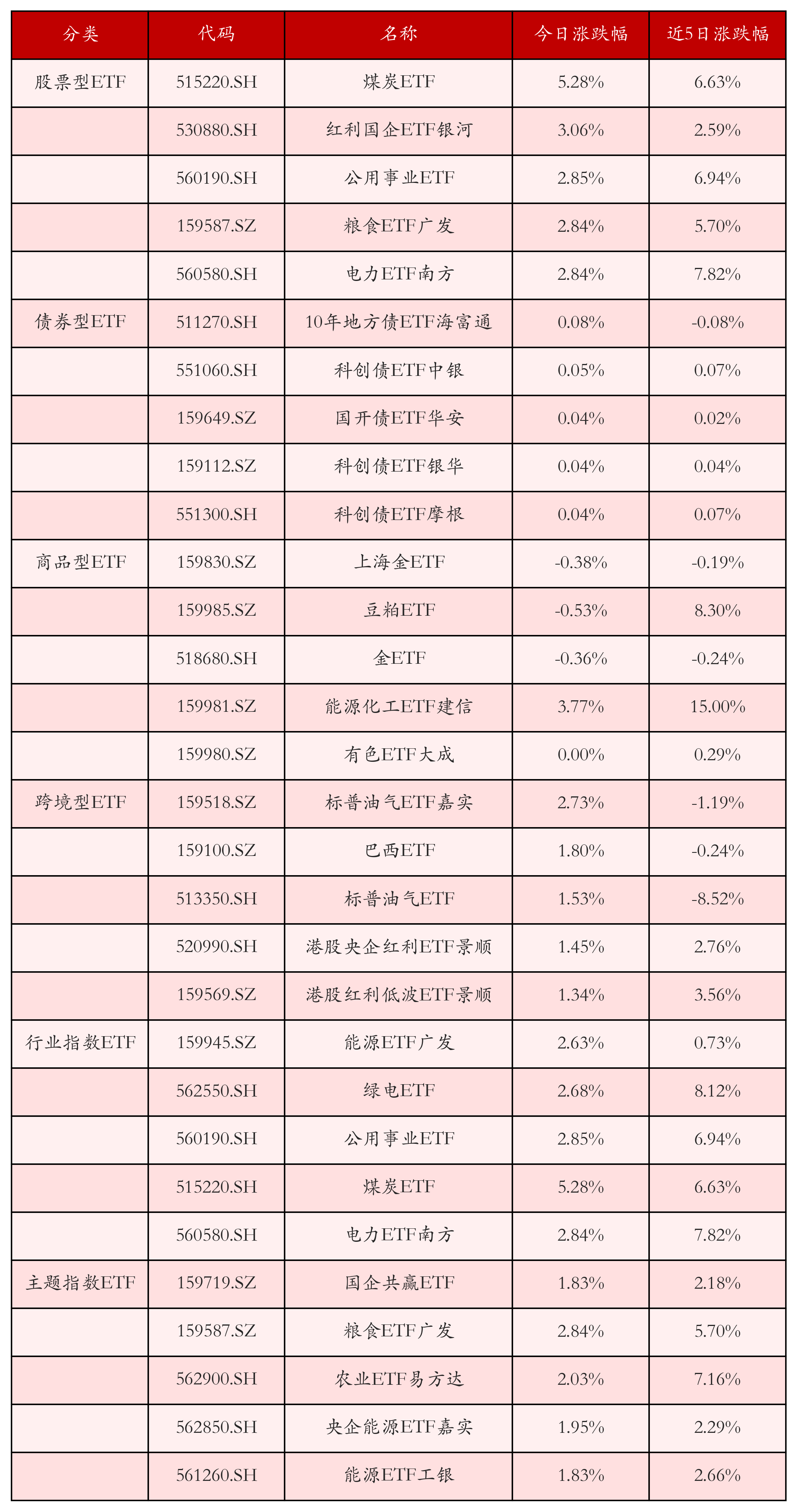 不同类别ETF涨跌幅top5