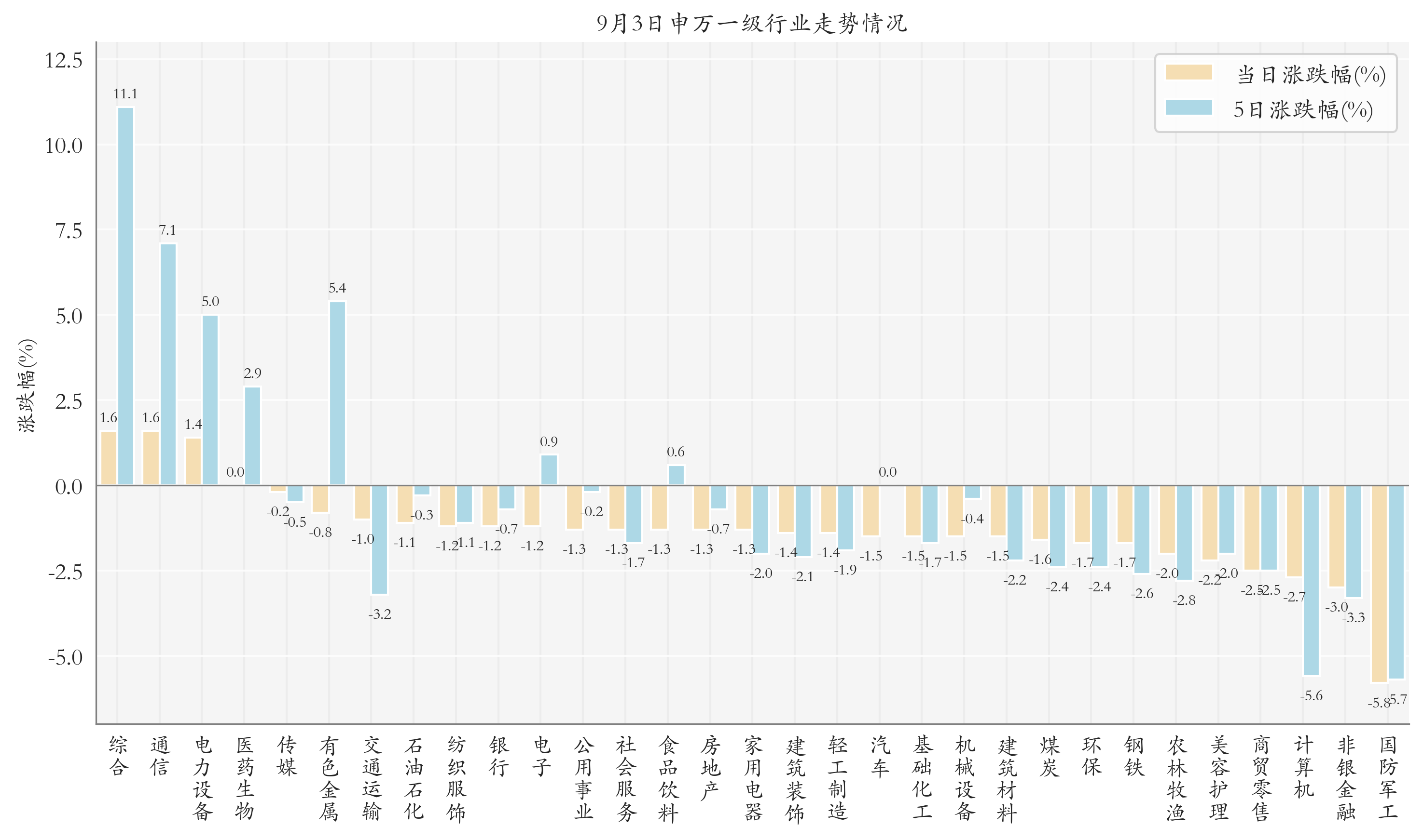 申万一级行业指数情况