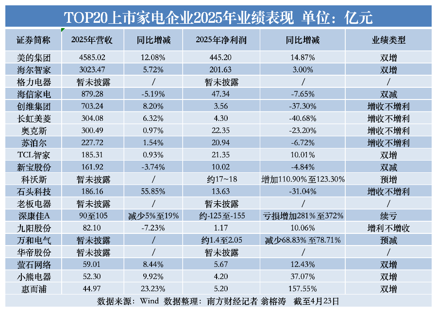 家电行业的失速与分化：头部逆势增长腰部增收不增利(图1)