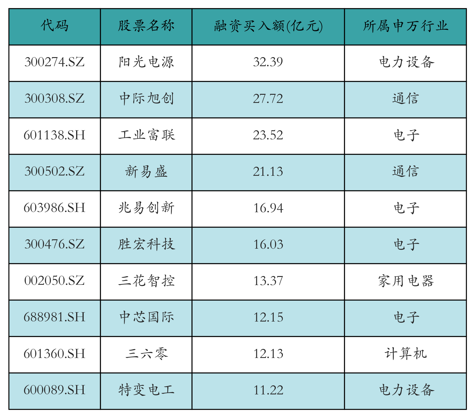融资买入额前10个股