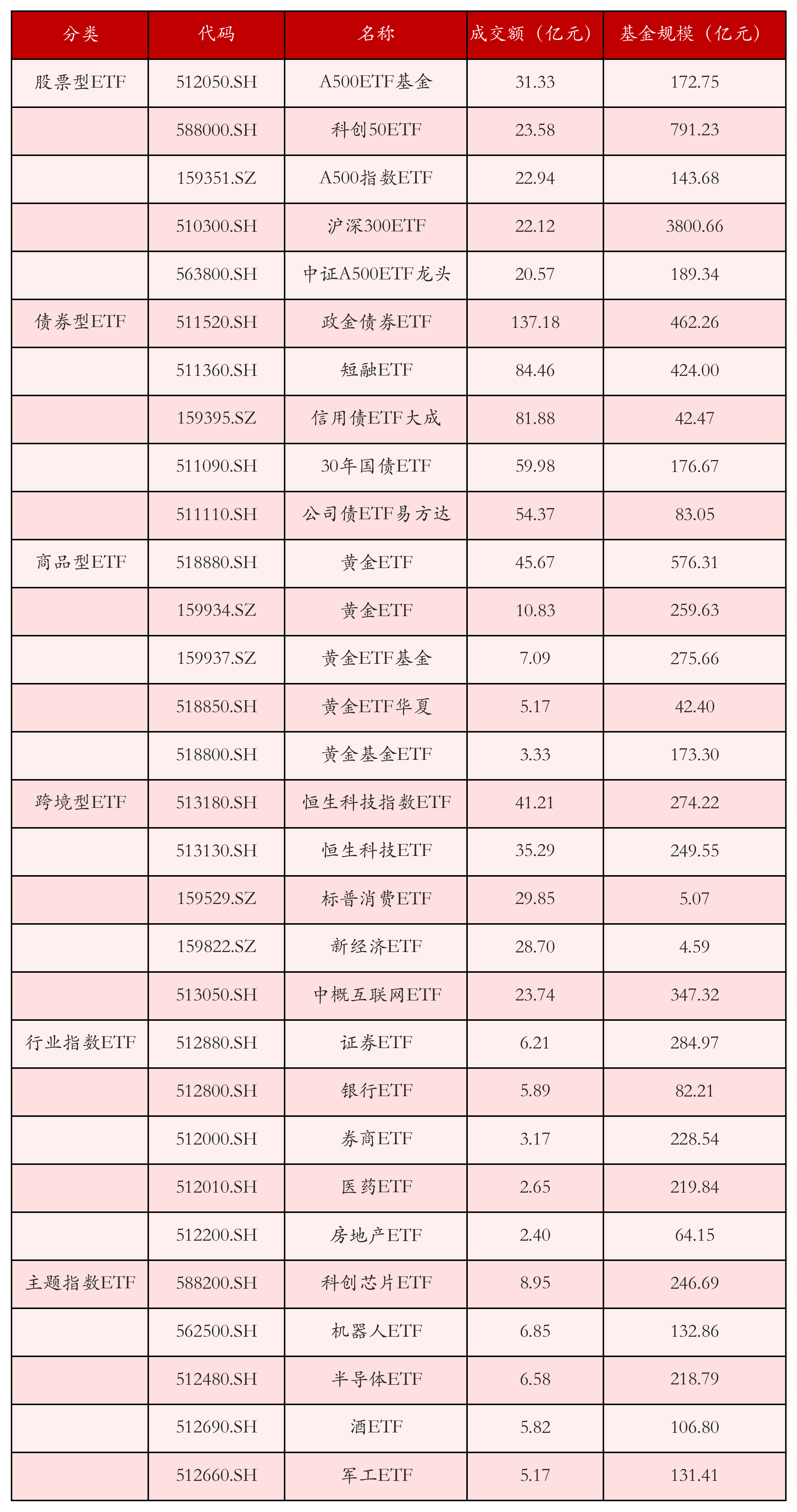 不同类别ETF成交情况