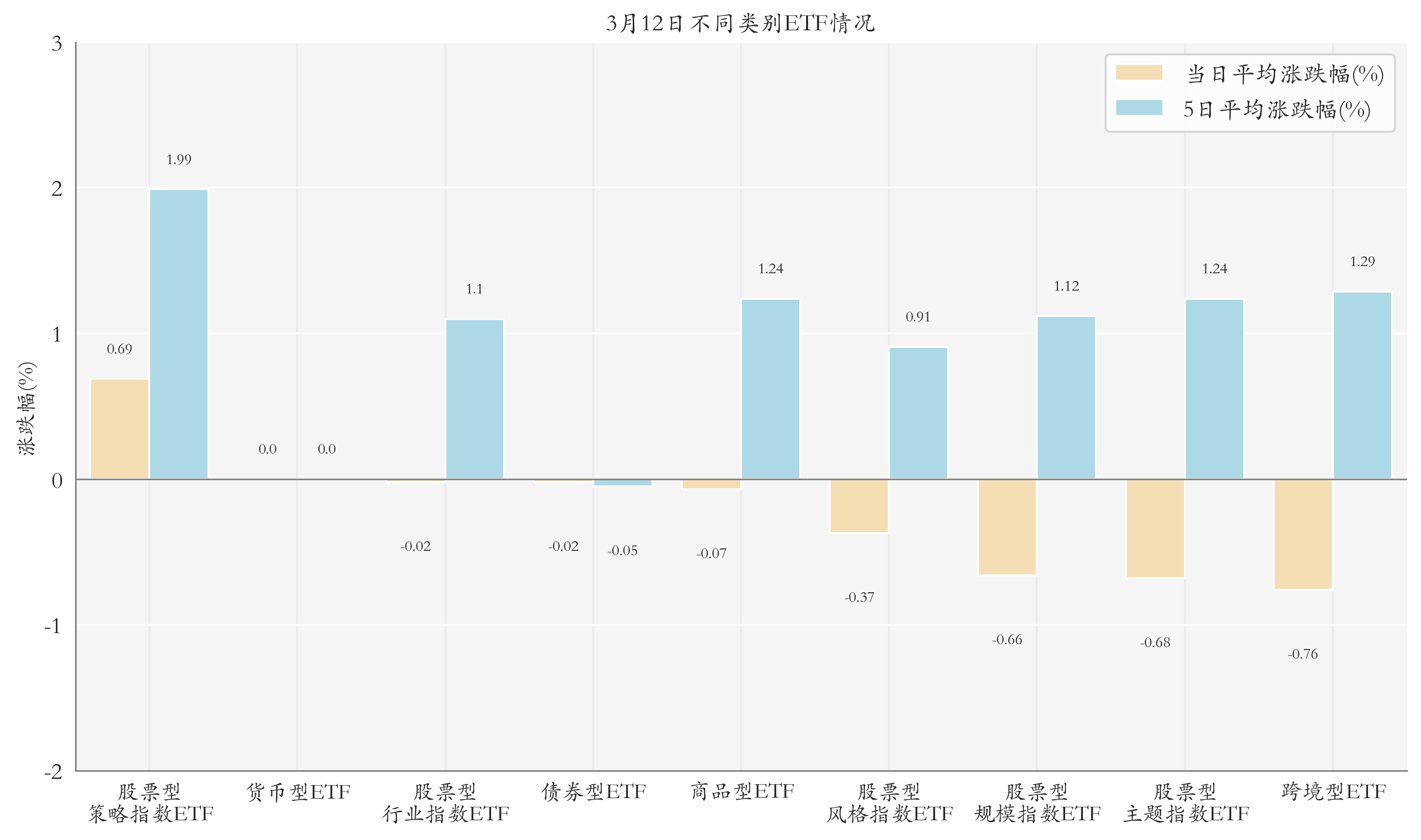 不同类别ETF情况