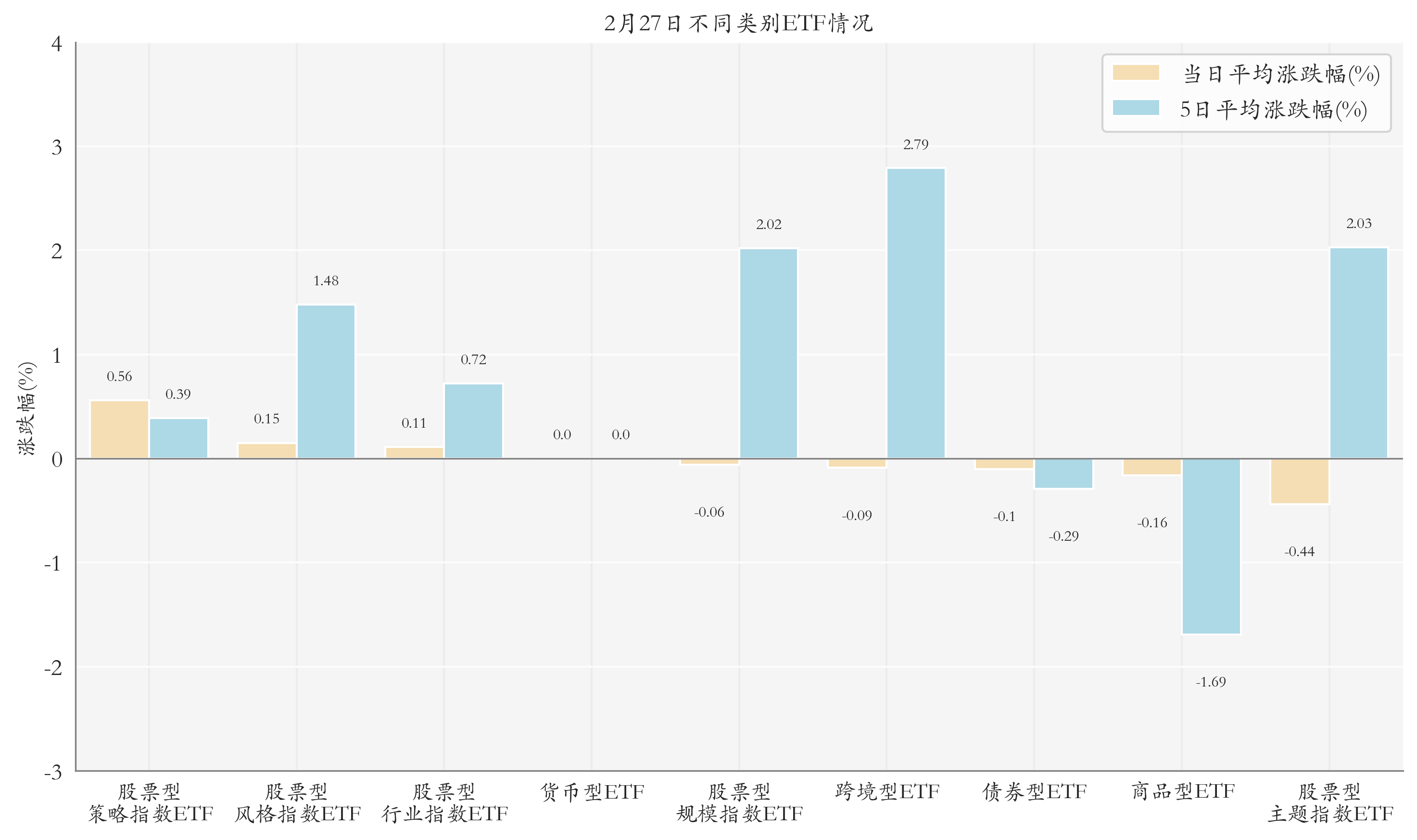 不同类别ETF情况