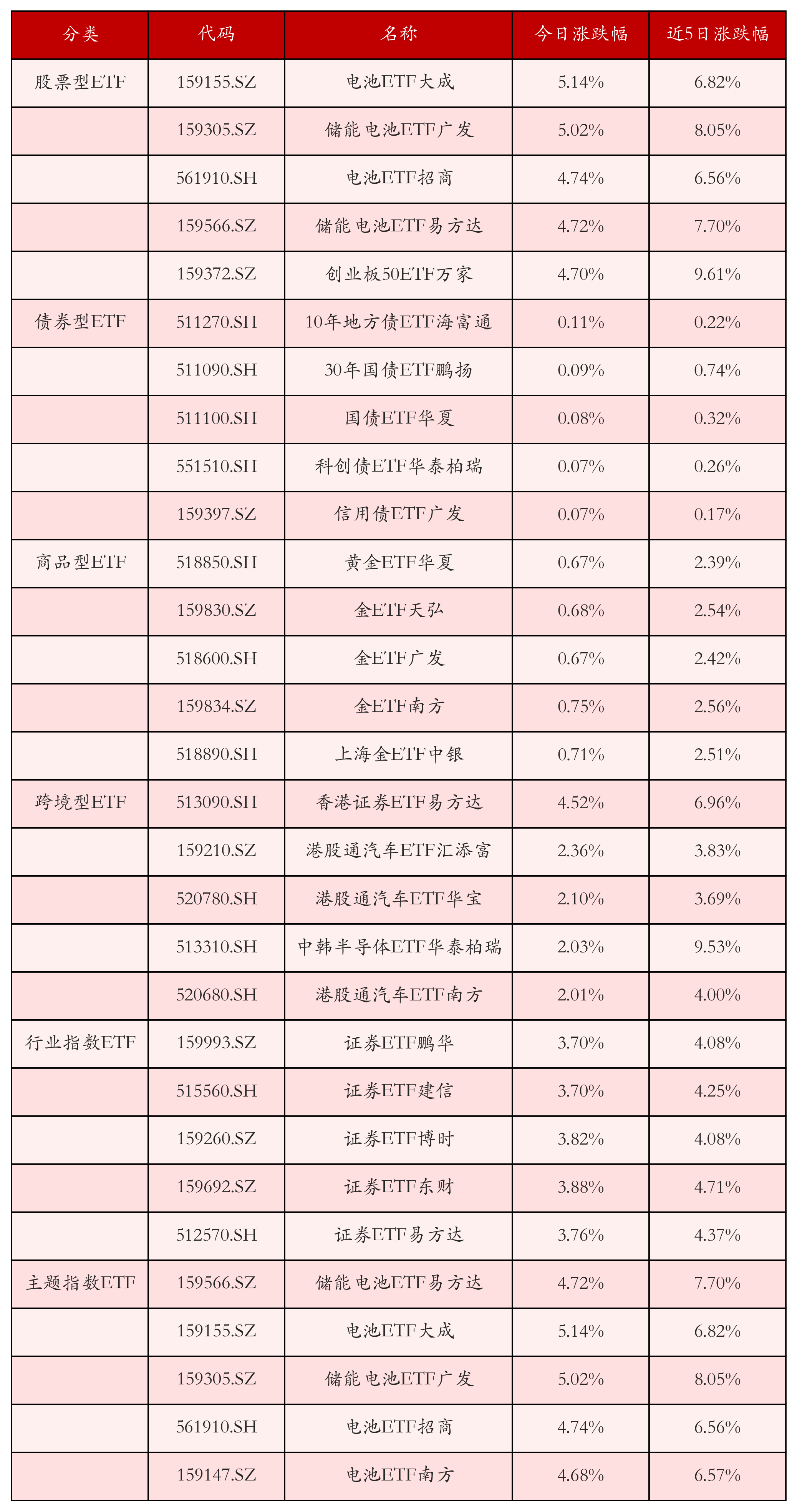 不同类别ETF涨跌幅top5