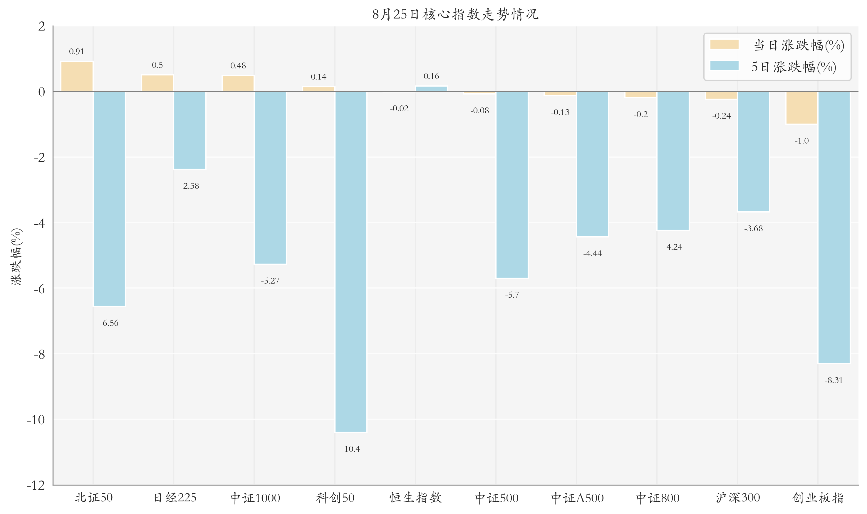 核心指数情况