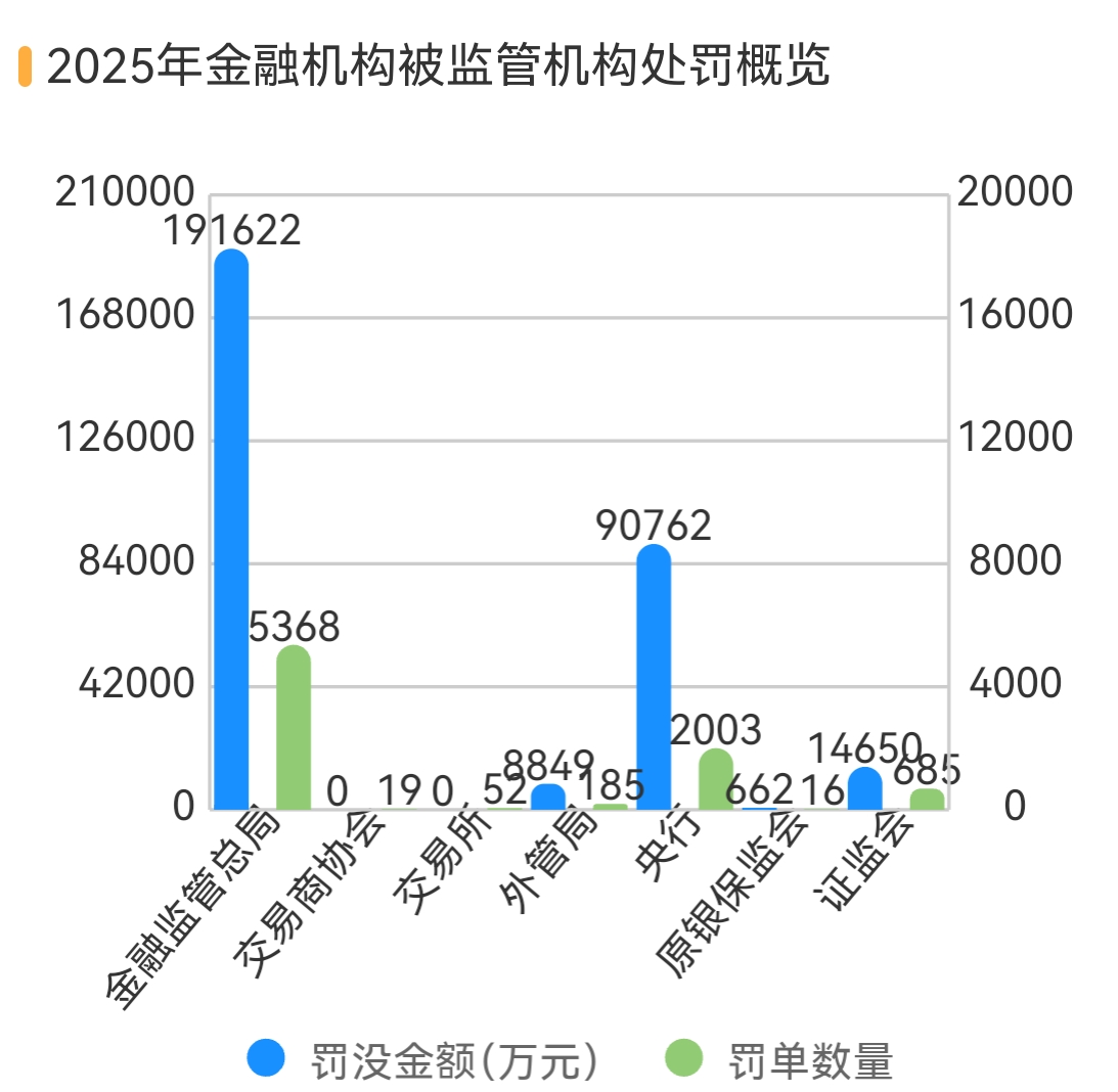 2025年金融机构被罚没31亿元，反洗钱和数据相关罚单大增- 21经济网
