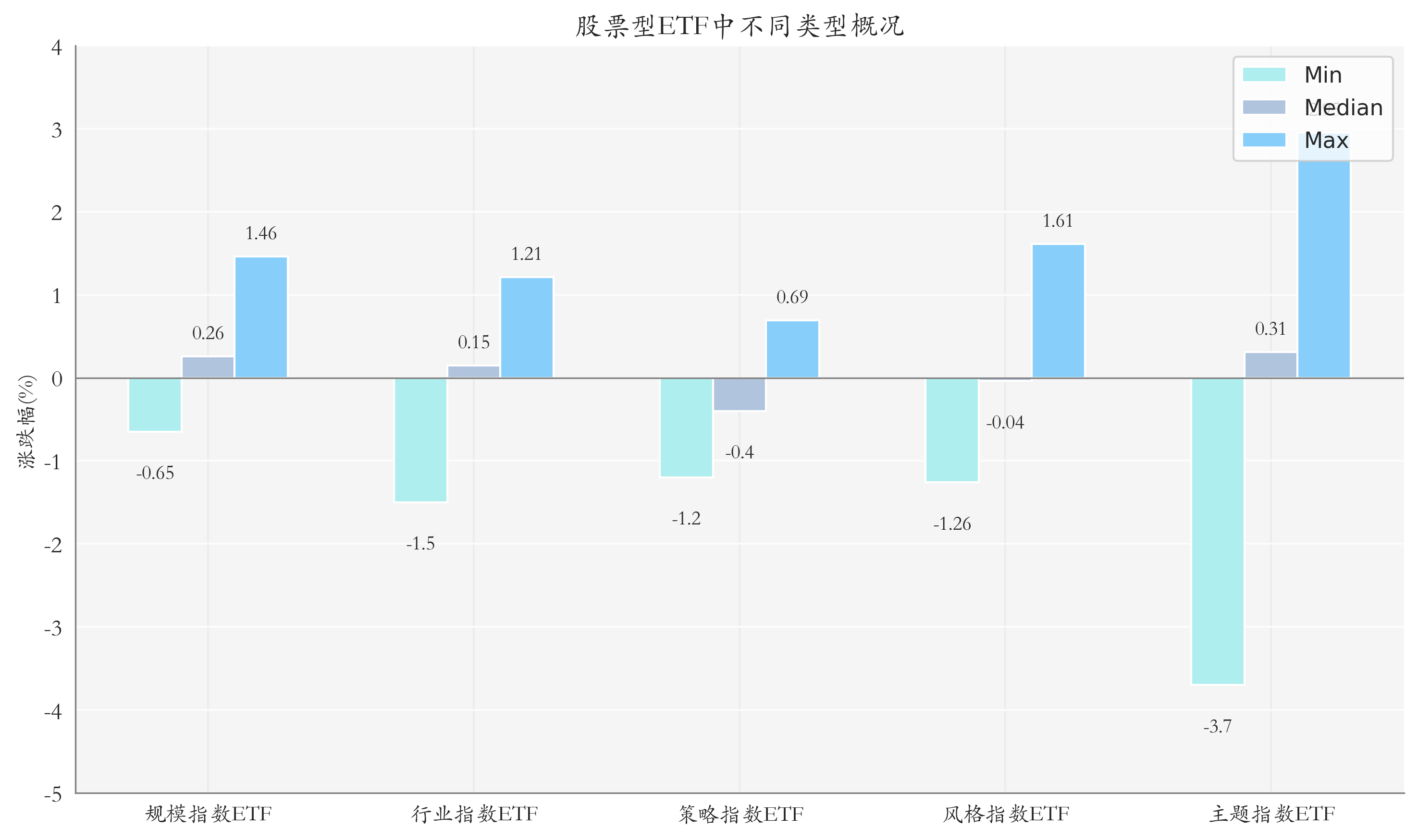 ETF整体表现柱状图