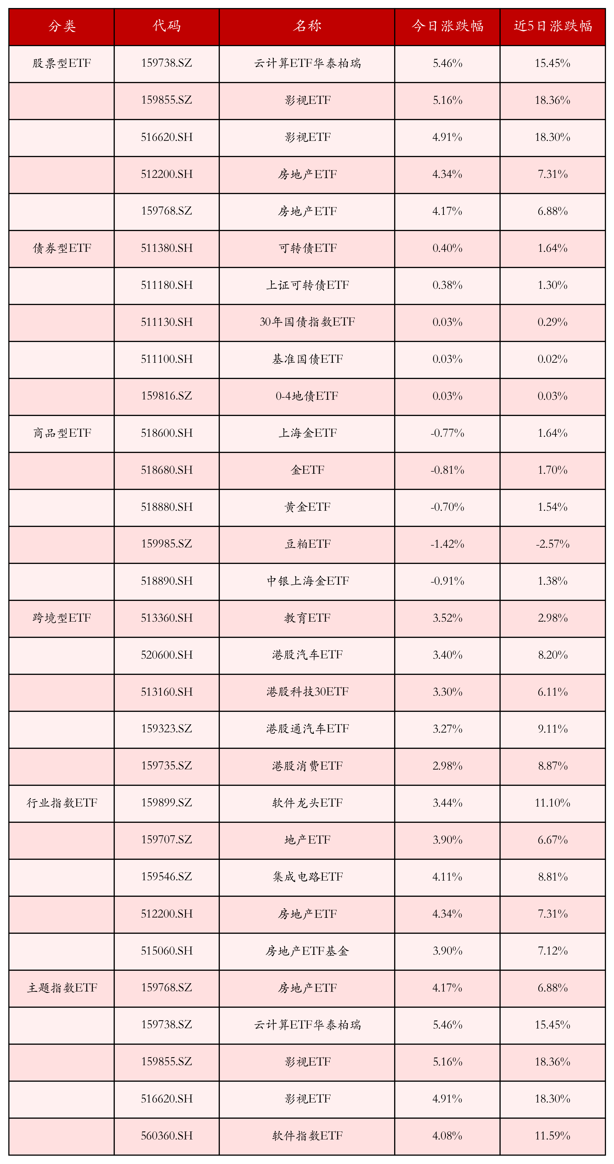 不同类别ETF涨跌幅top5