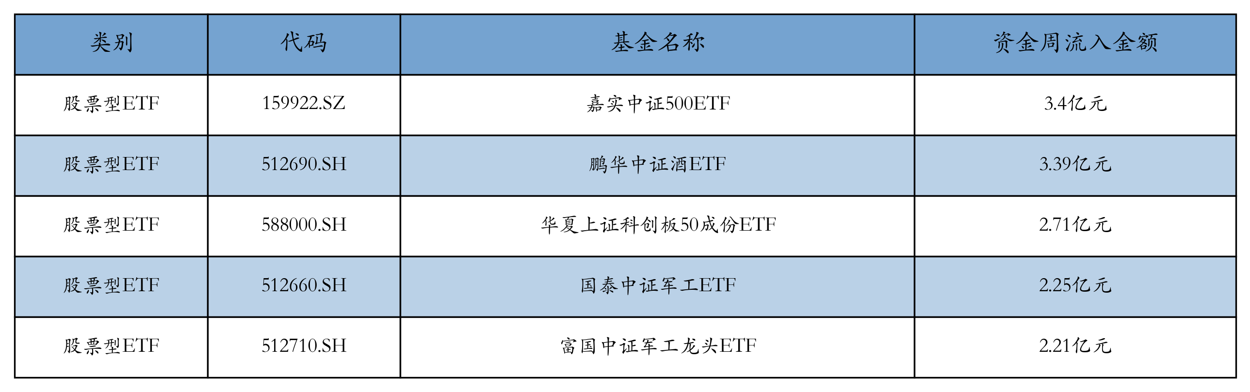 流入前五