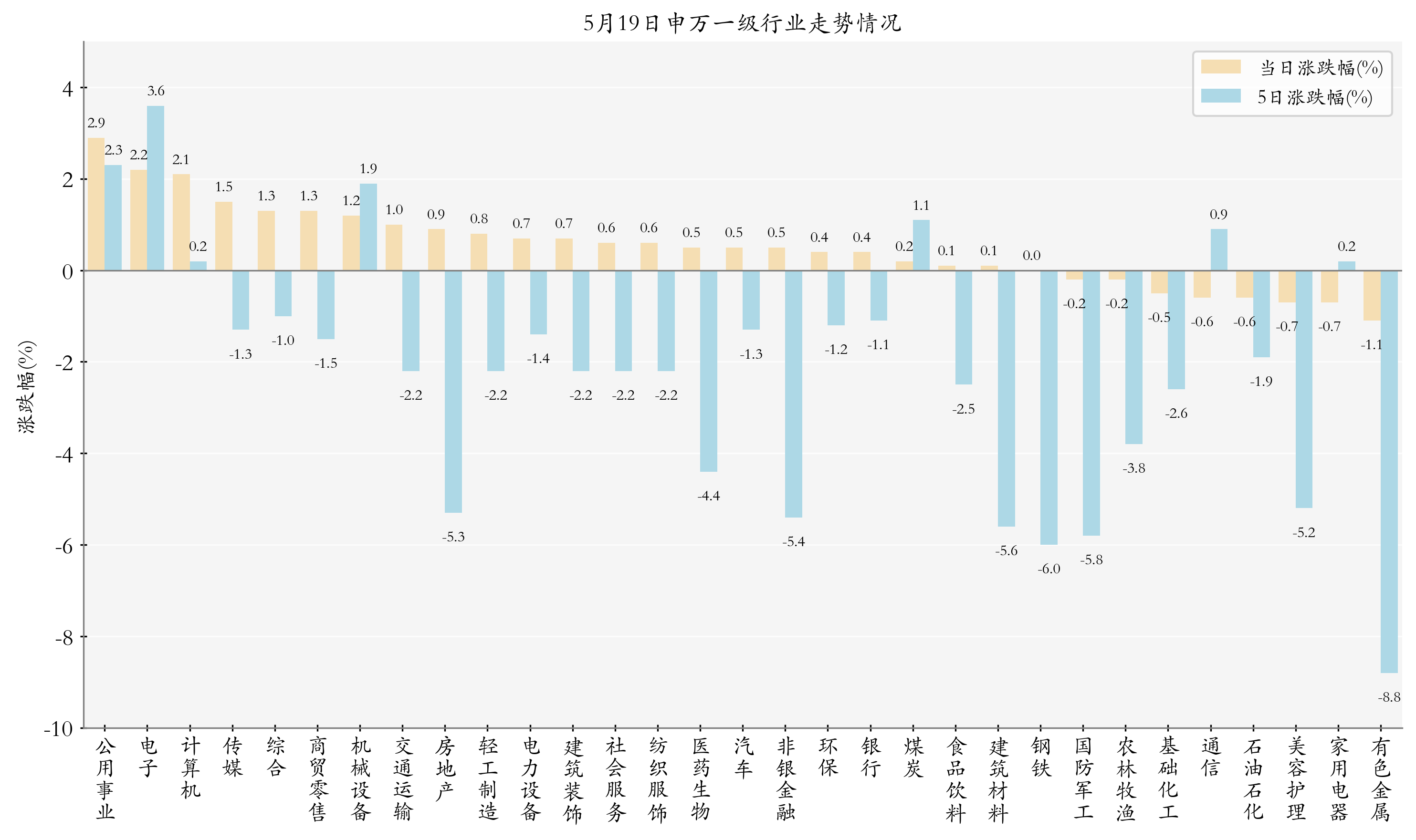 申万一级行业指数情况