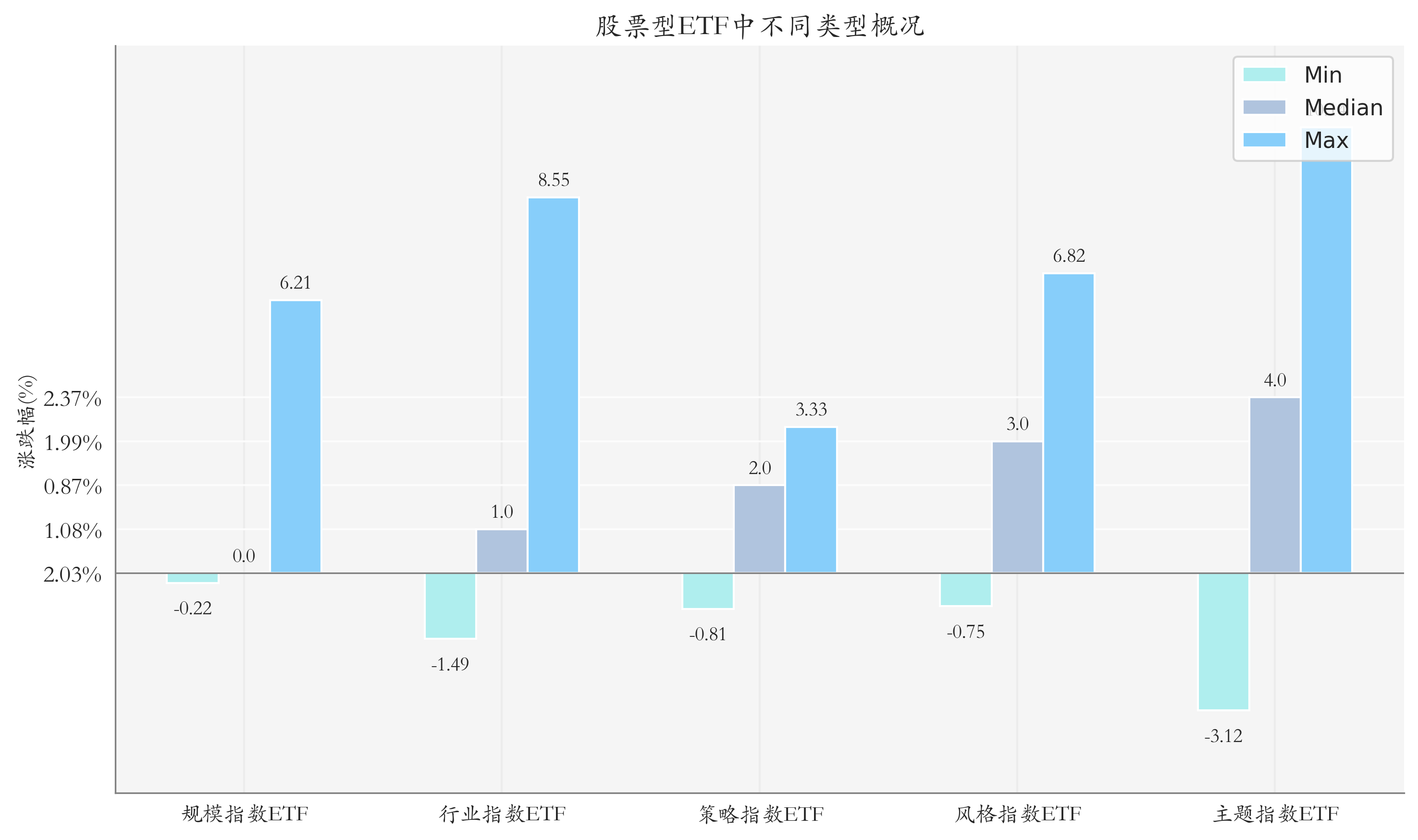 周度统计