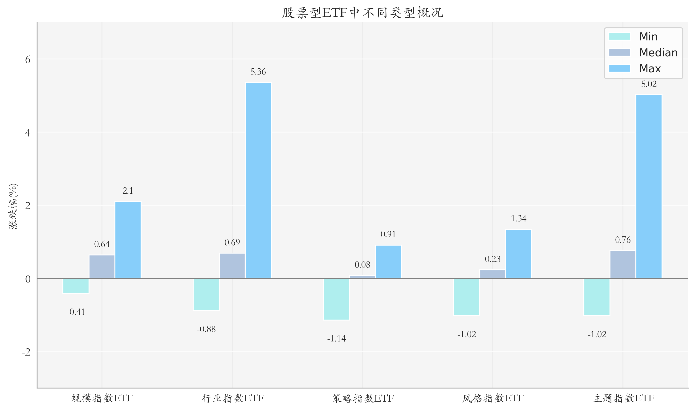 ETF整体表现柱状图