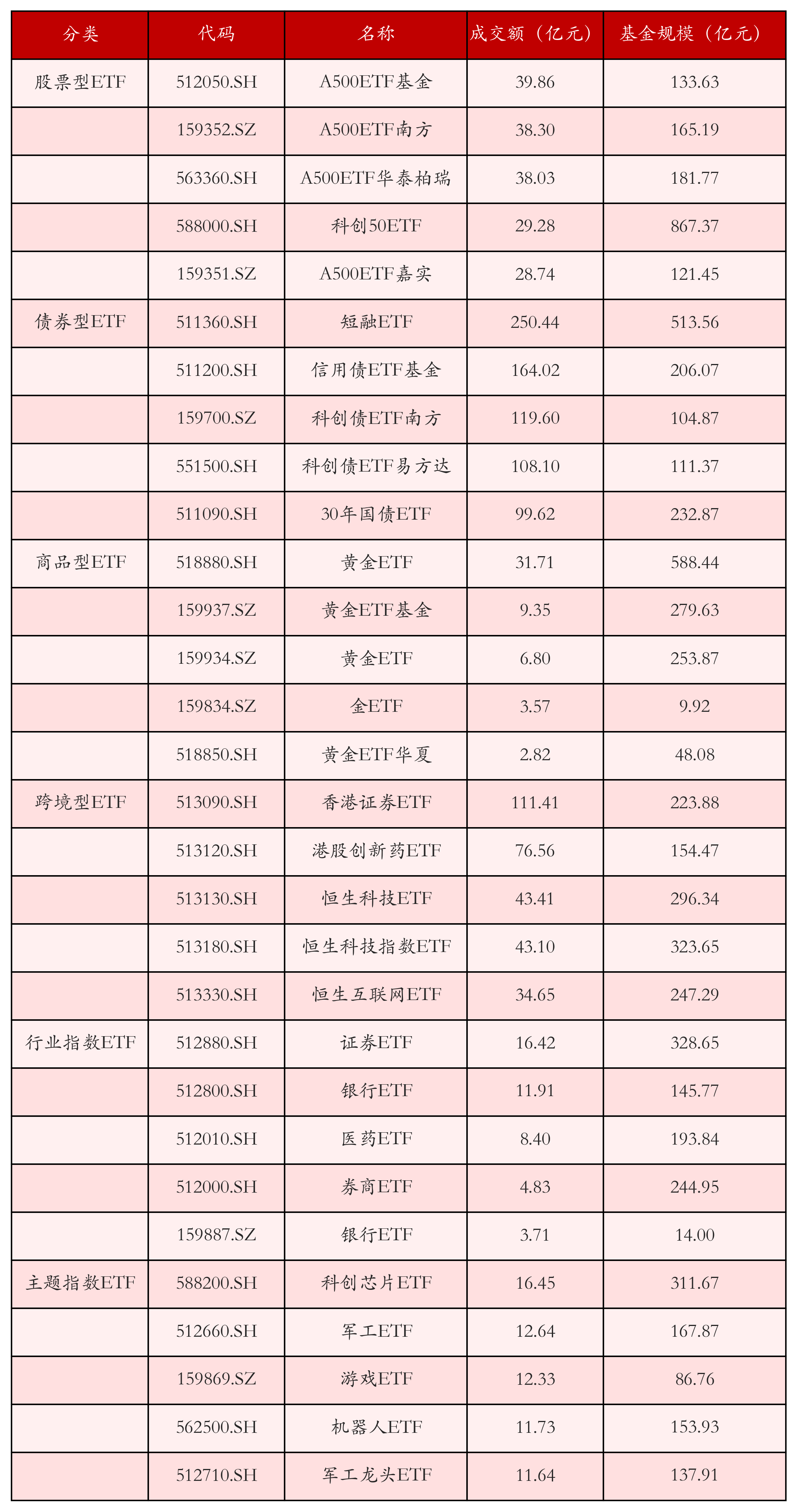 不同类别ETF成交情况
