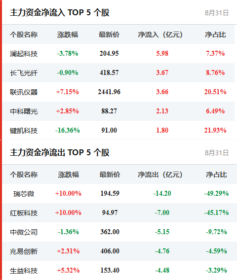 个股资金流向