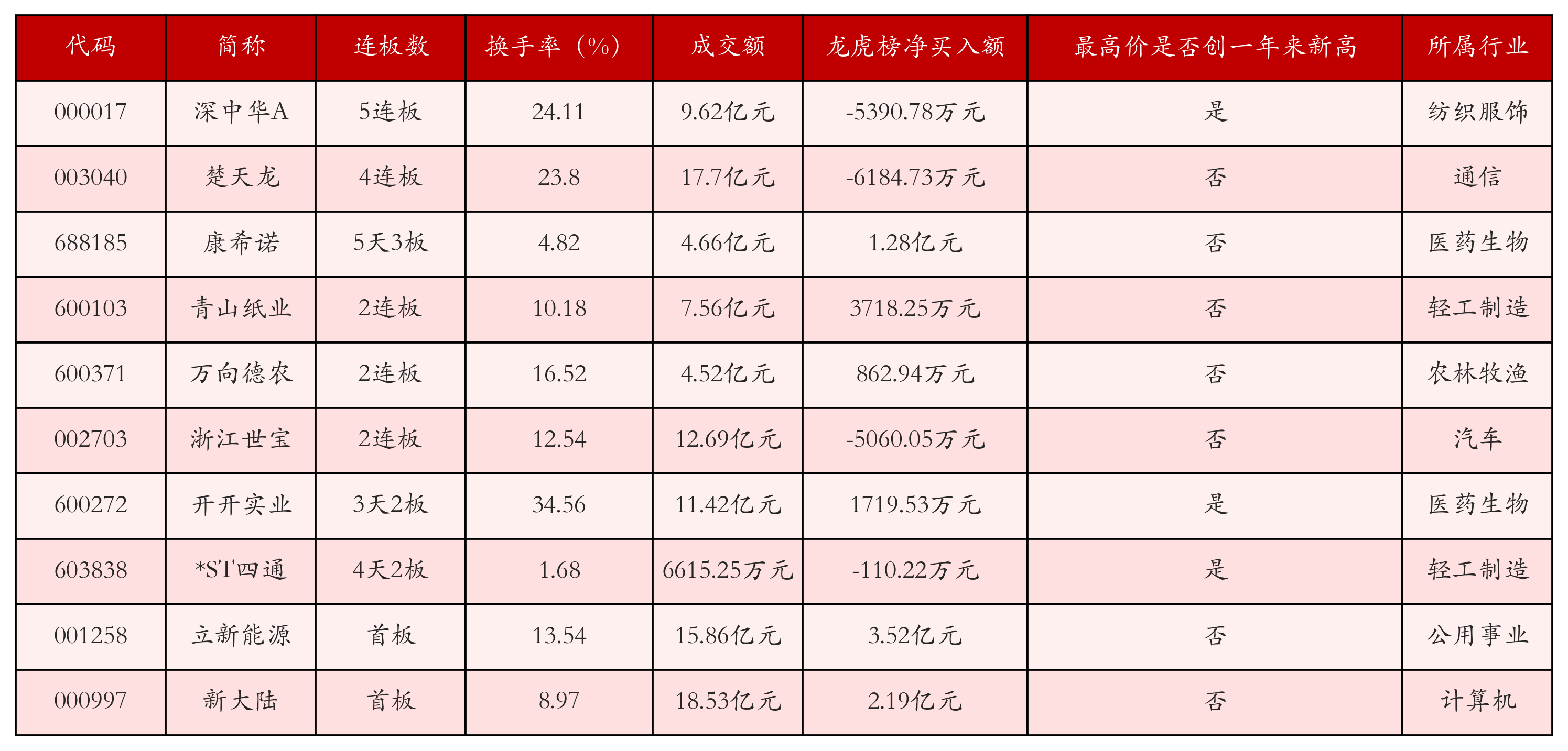 强势个股