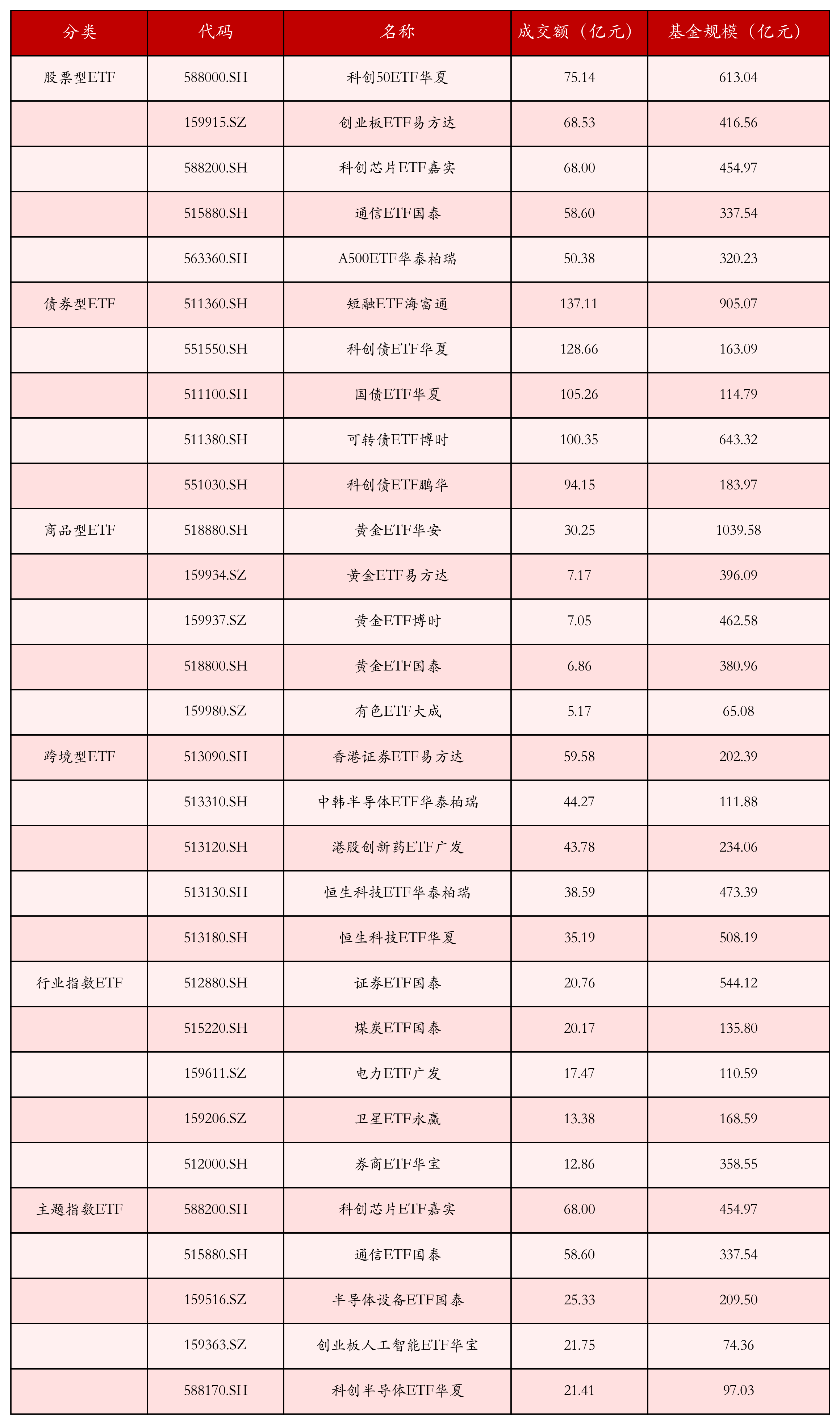 不同类别ETF成交情况