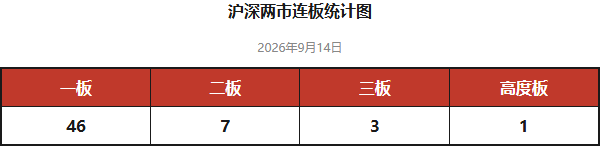 连板统计表