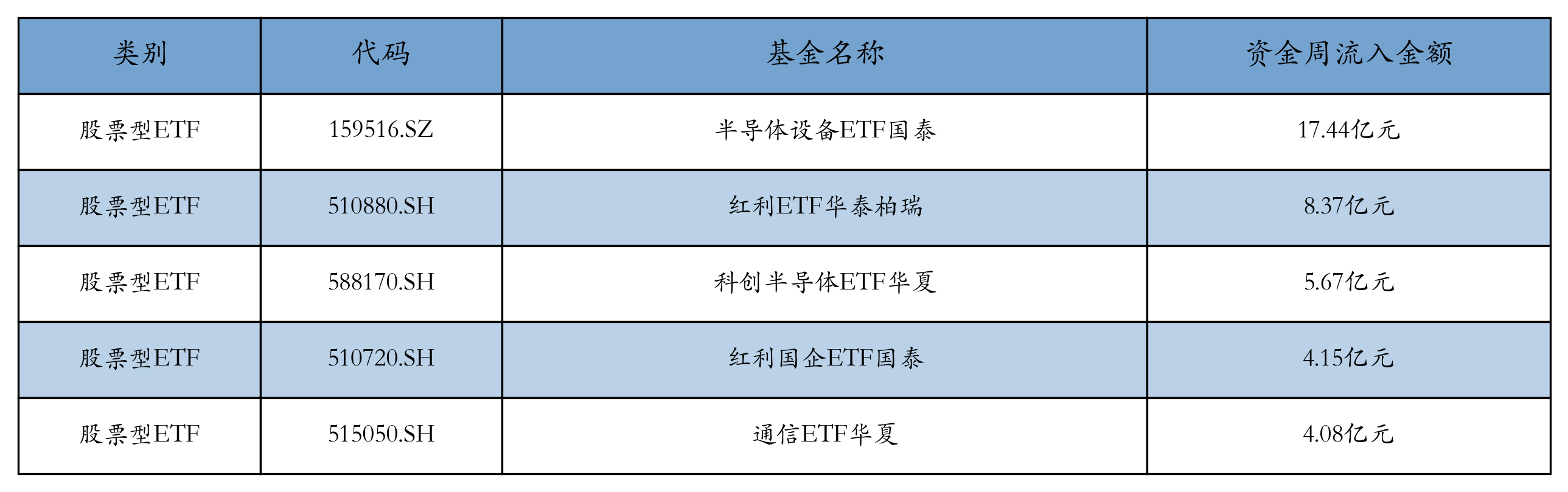 流入前五