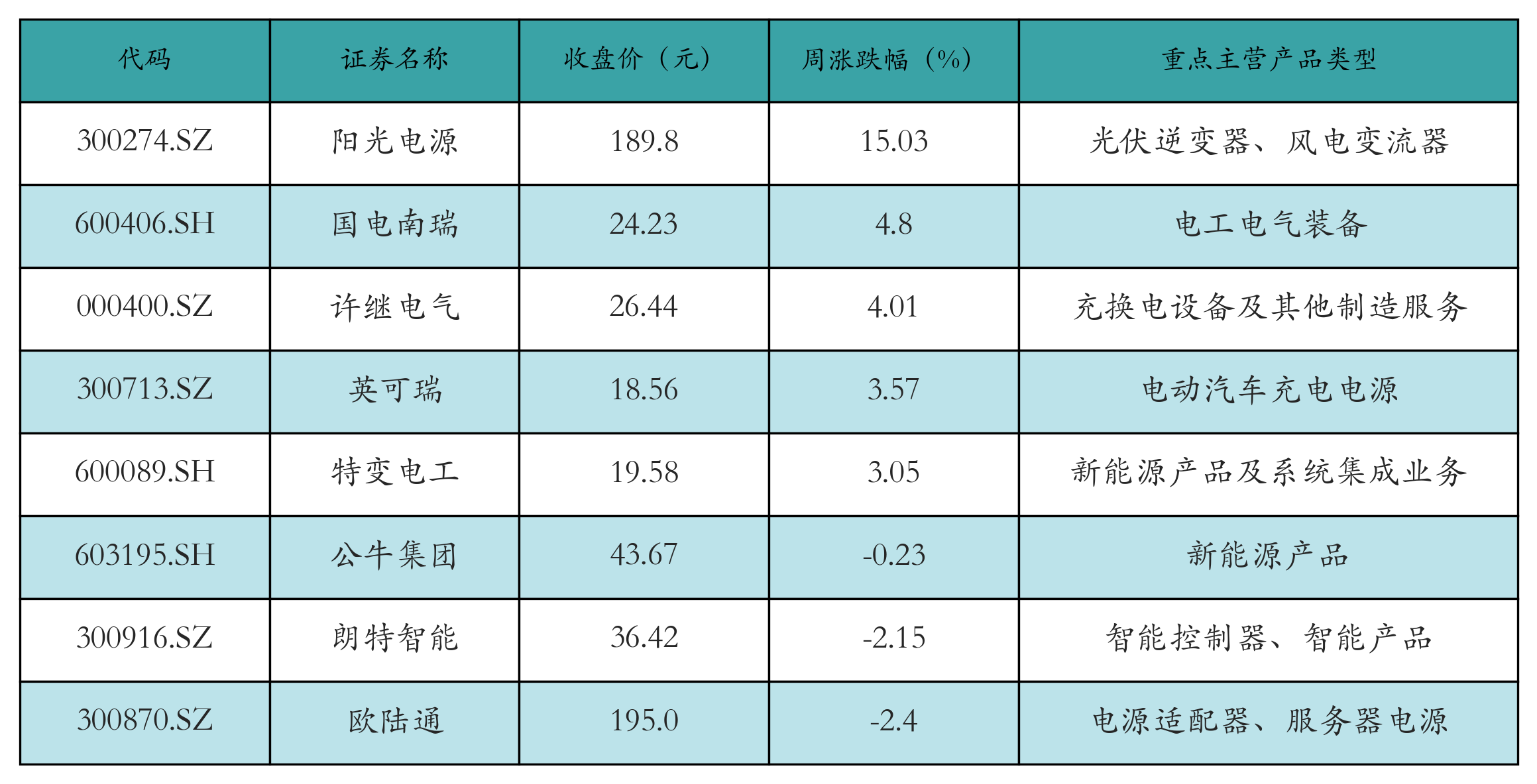 动力电池回收表格