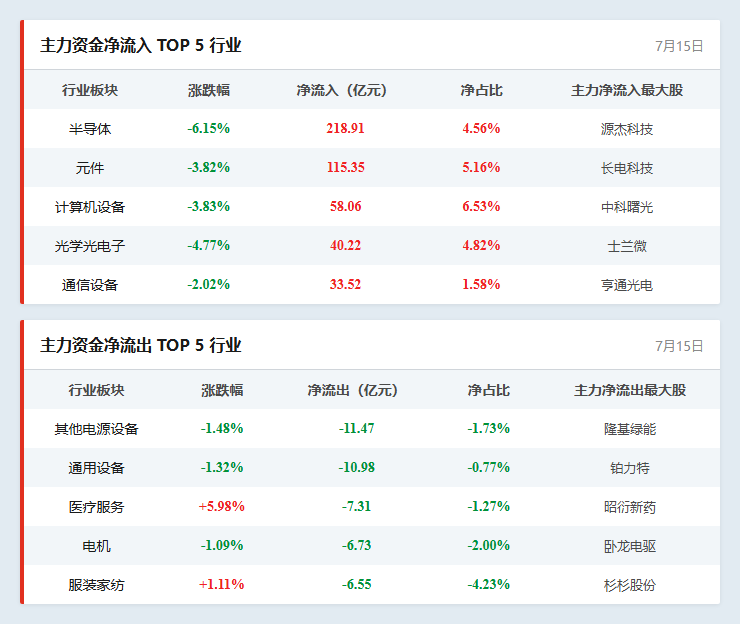 行业资金流向