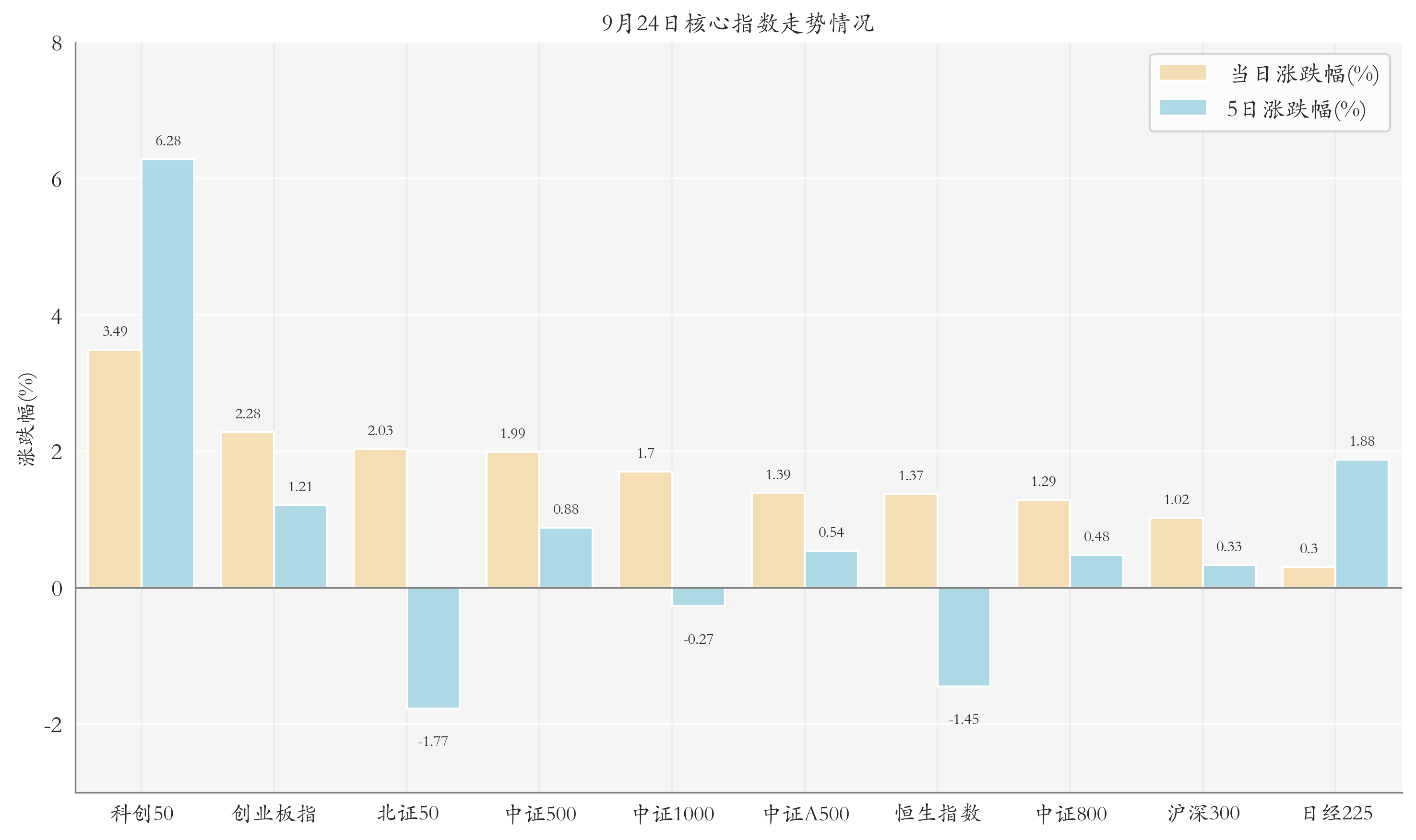 核心指数情况
