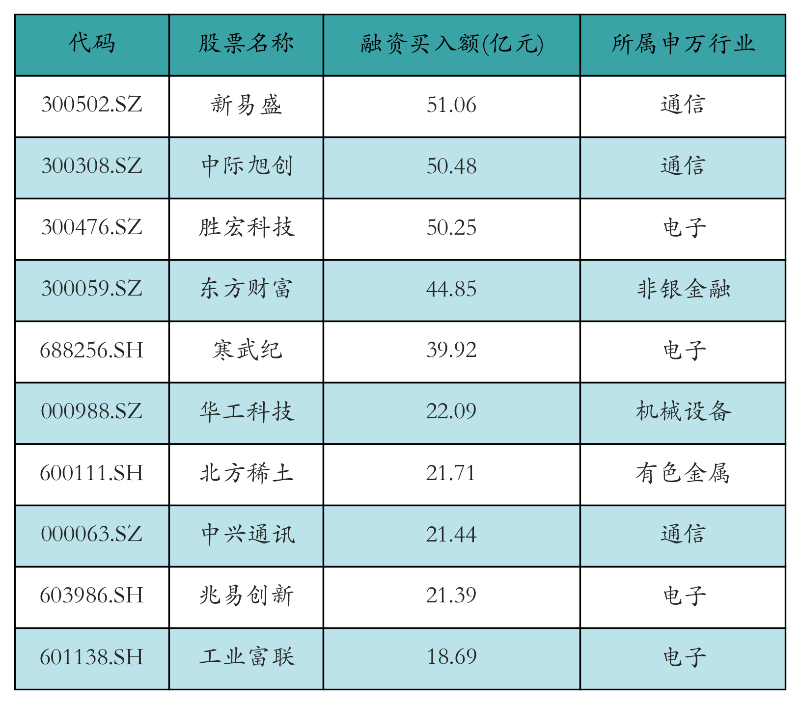融资买入额前10个股
